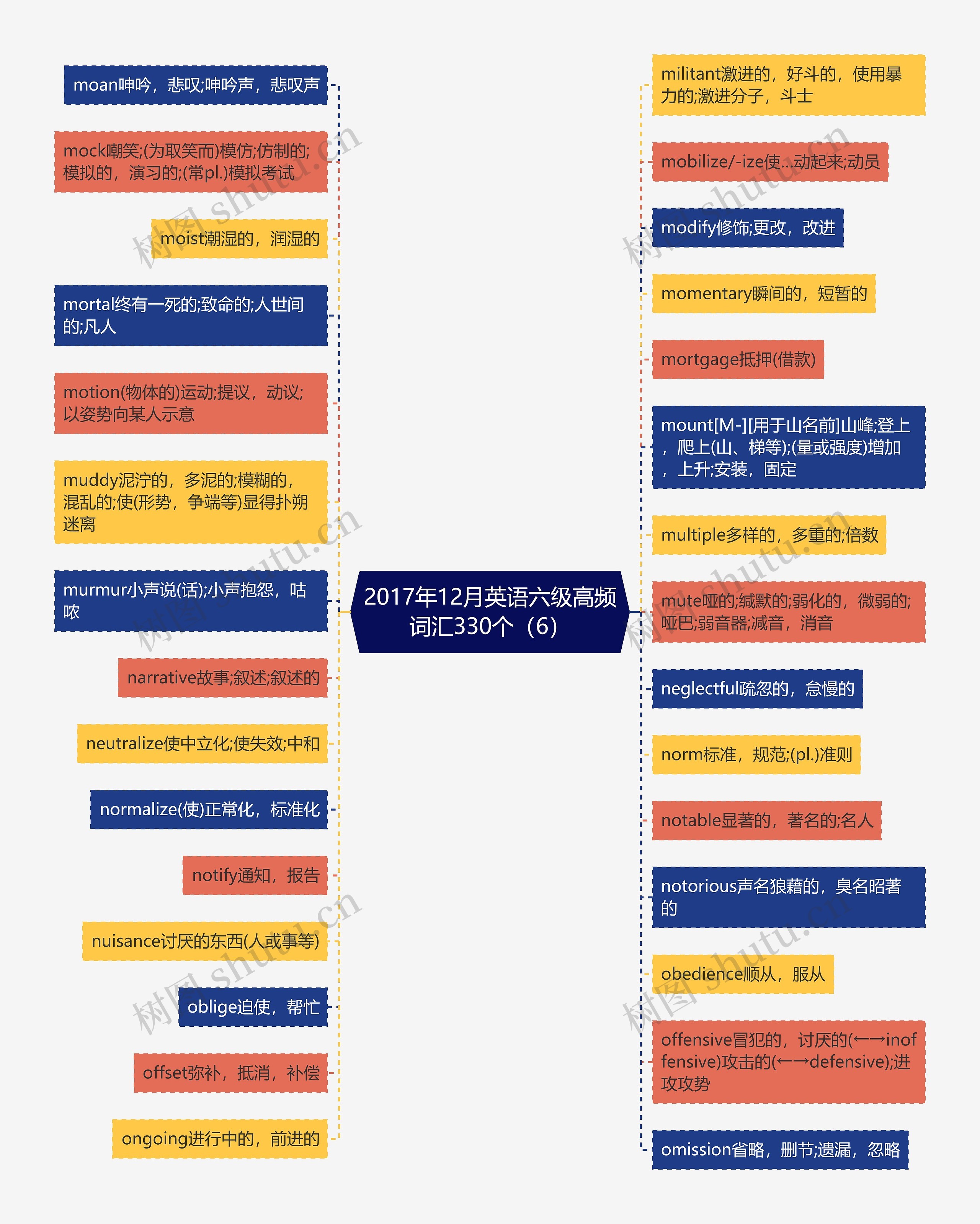 2017年12月英语六级高频词汇330个（6）思维导图