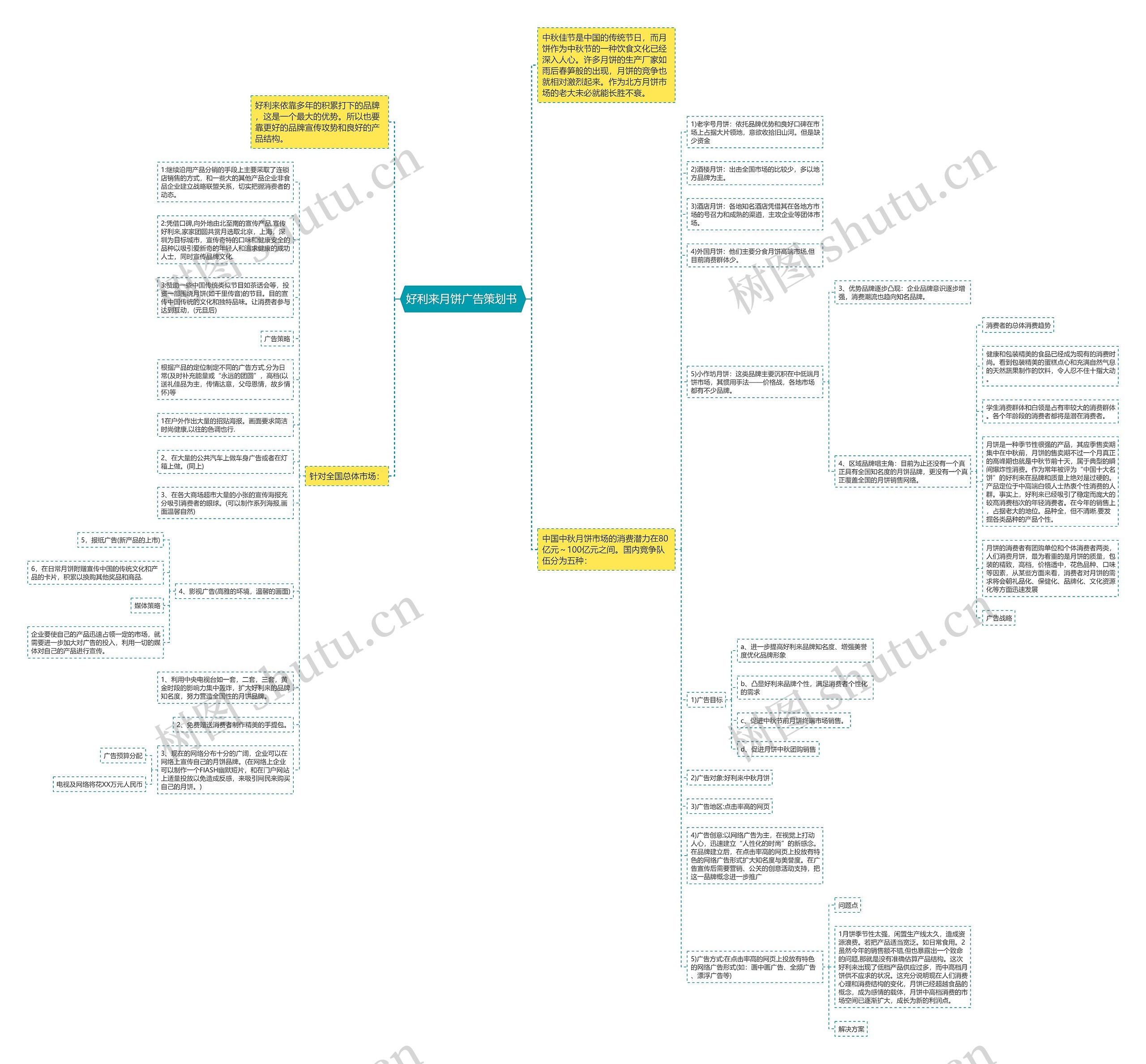 好利来月饼广告策划书 思维导图