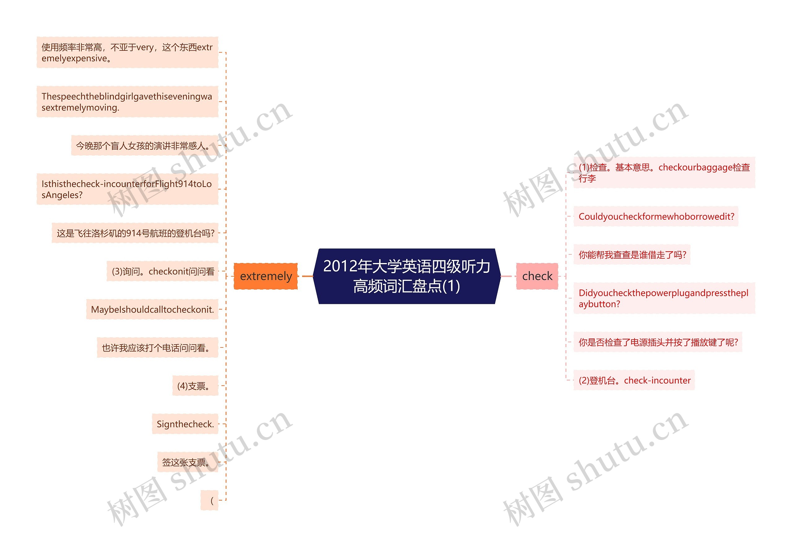 2012年大学英语四级听力高频词汇盘点(1)思维导图