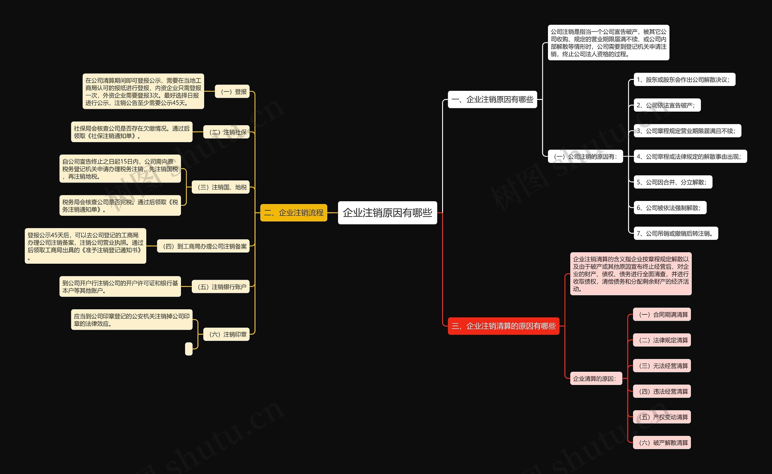企业注销原因有哪些思维导图