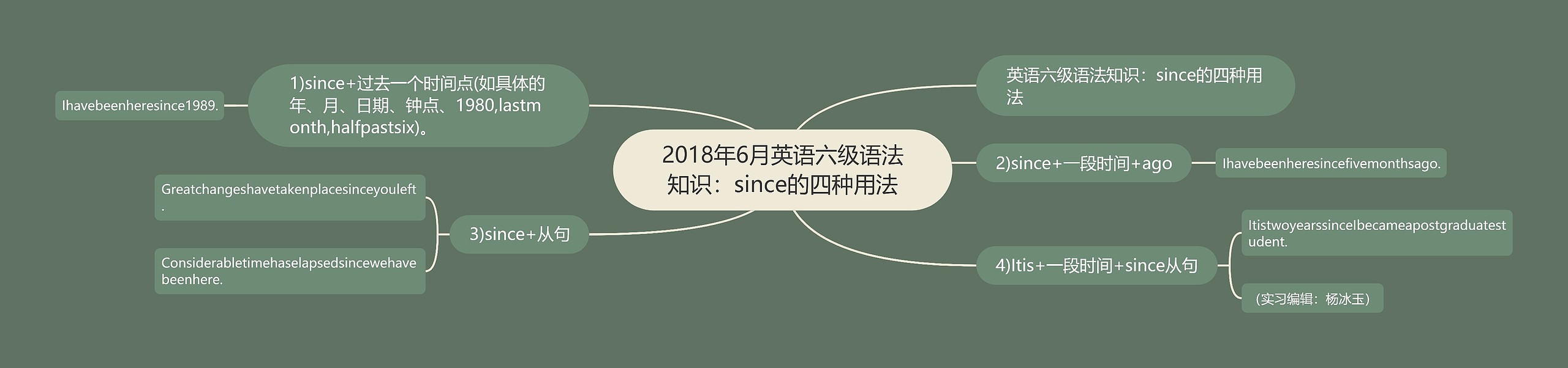 2018年6月英语六级语法知识：since的四种用法