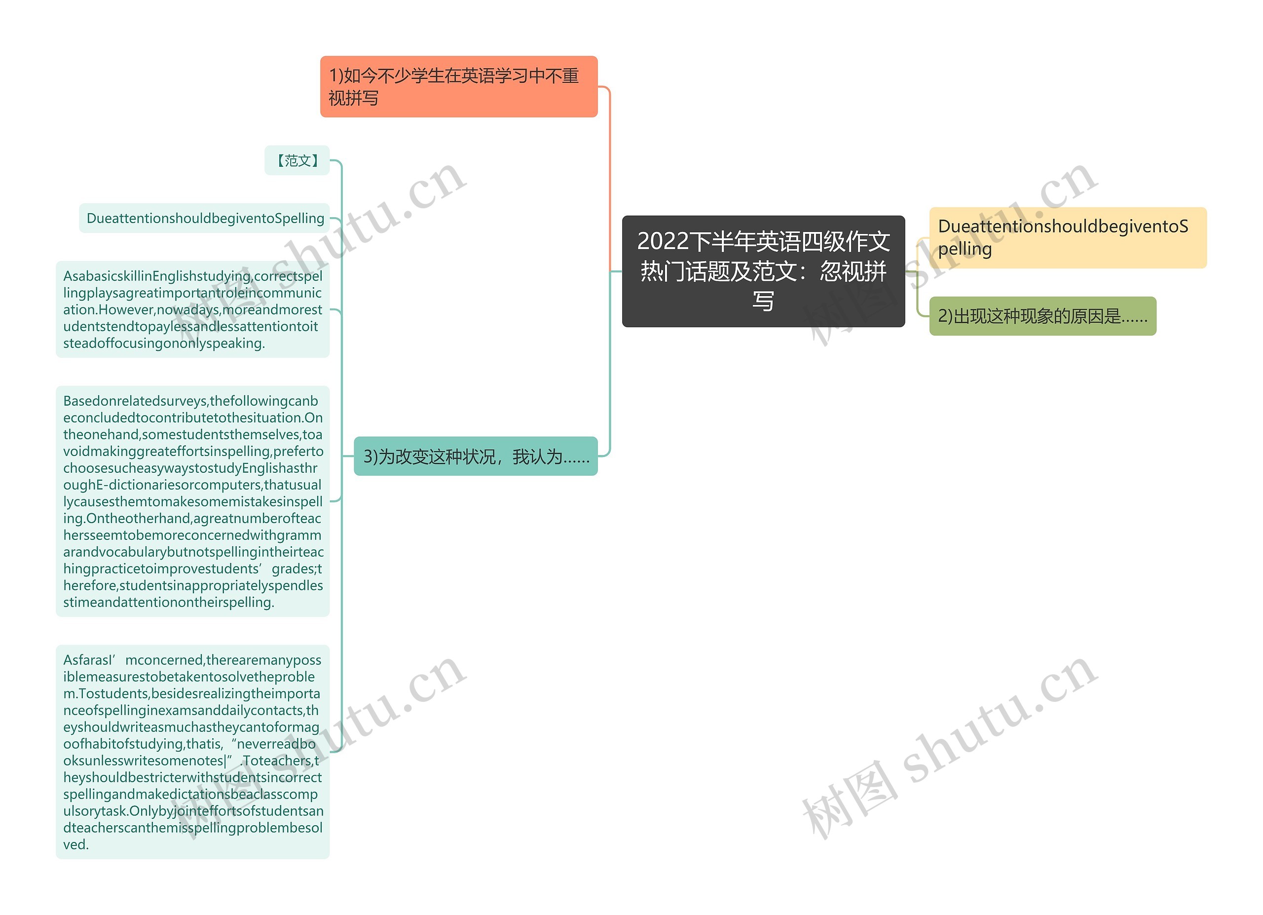 2022下半年英语四级作文热门话题及范文：忽视拼写