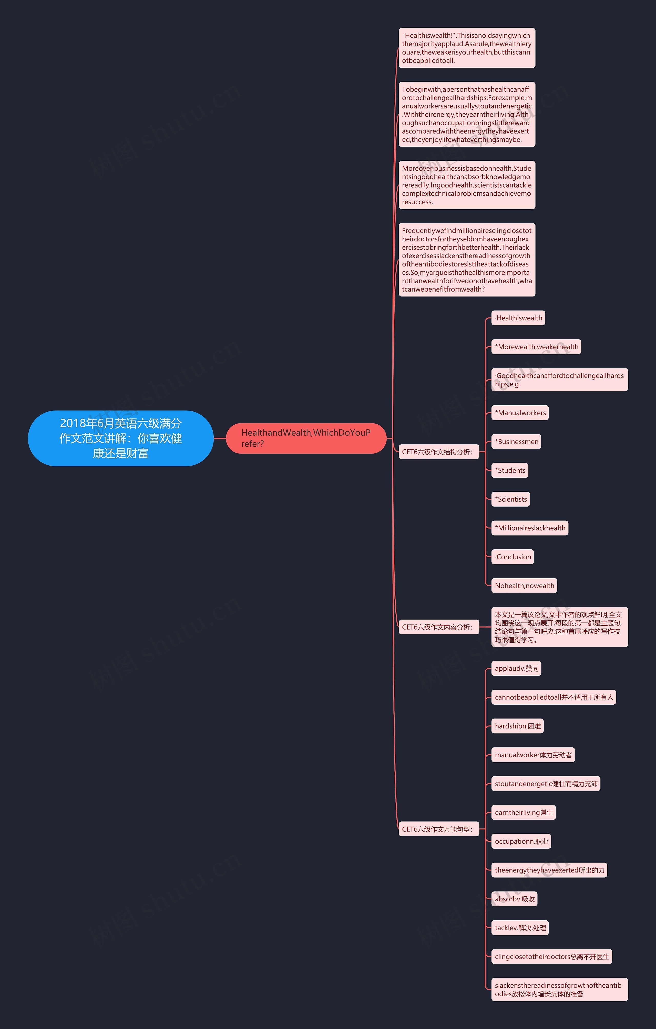 2018年6月英语六级满分作文范文讲解：你喜欢健康还是财富思维导图