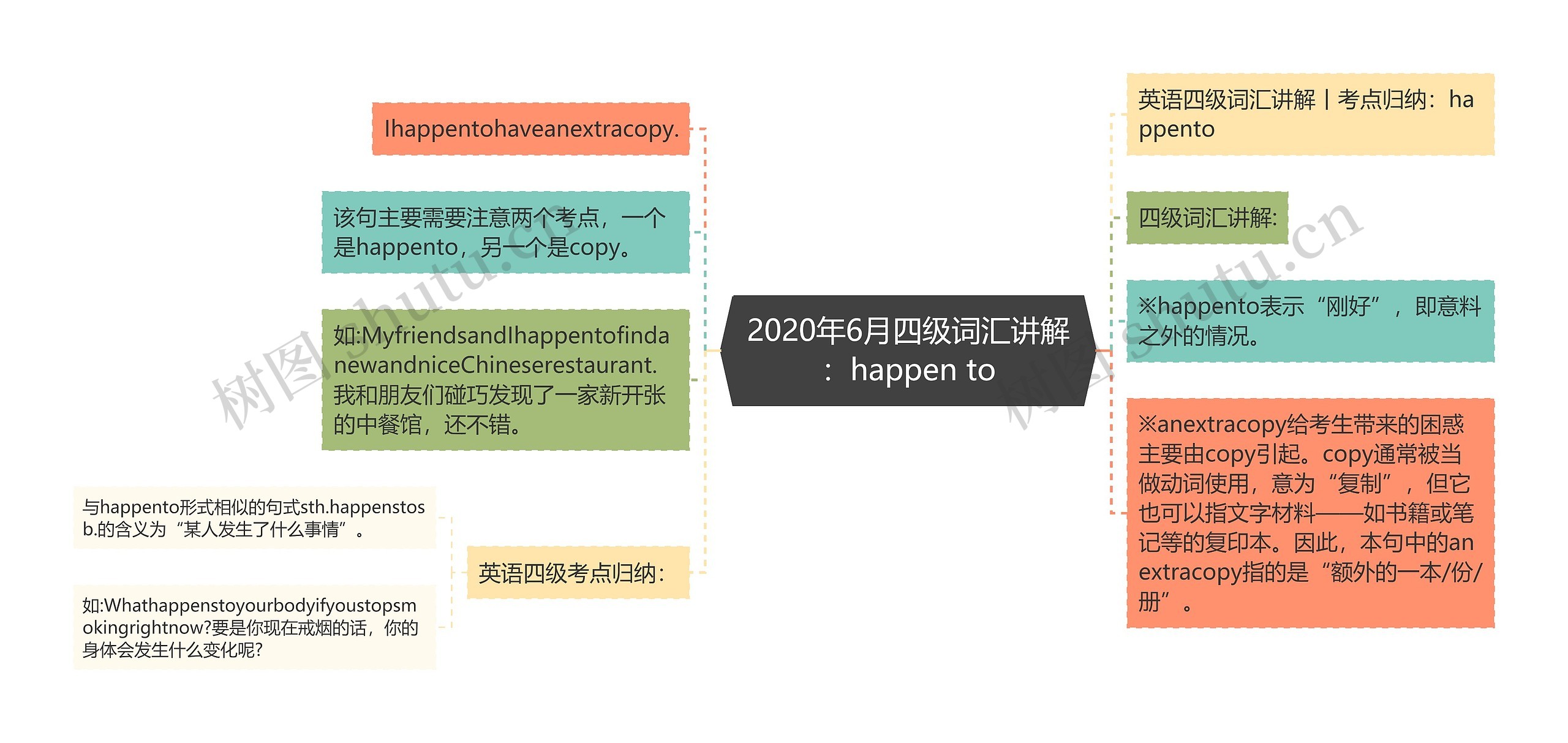 2020年6月四级词汇讲解：happen to思维导图