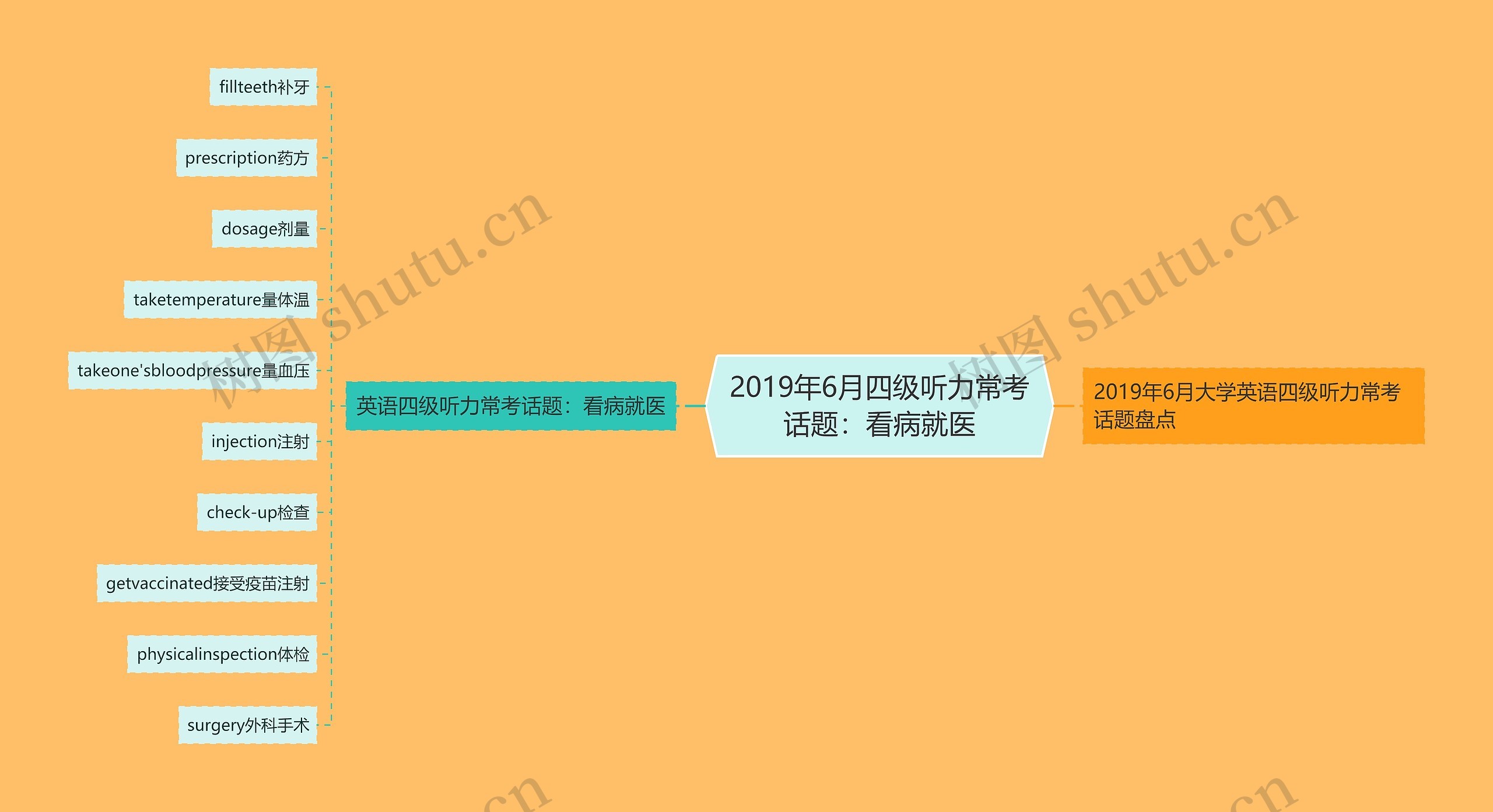 2019年6月四级听力常考话题：看病就医思维导图