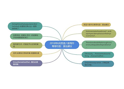 2018年6月英语六级写作常用句型：提出建议