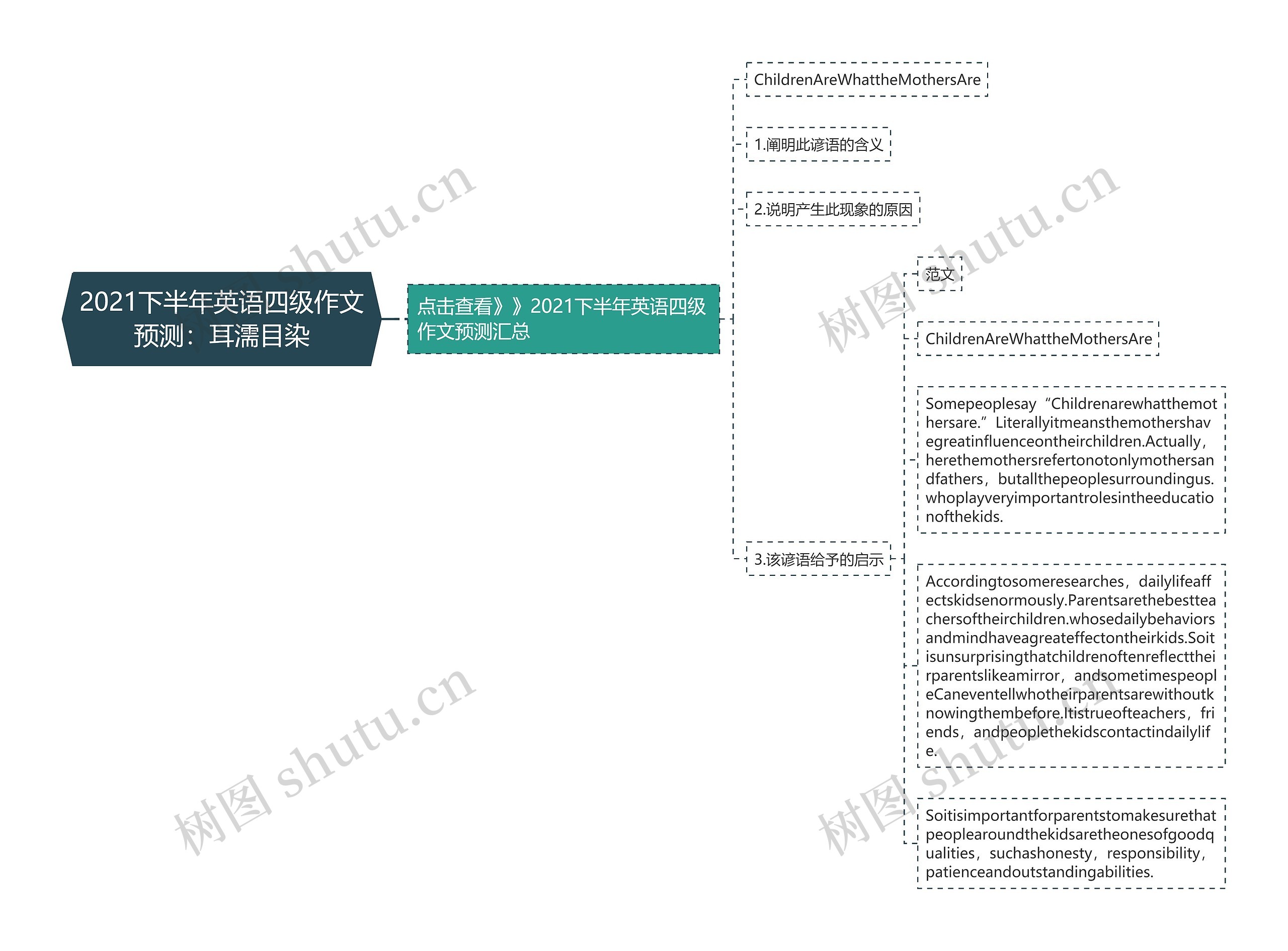 2021下半年英语四级作文预测：耳濡目染思维导图