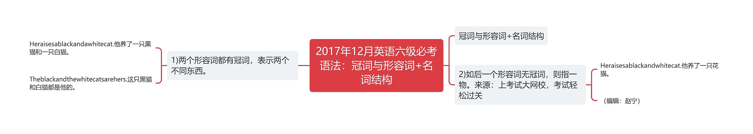 2017年12月英语六级必考语法：冠词与形容词+名词结构思维导图