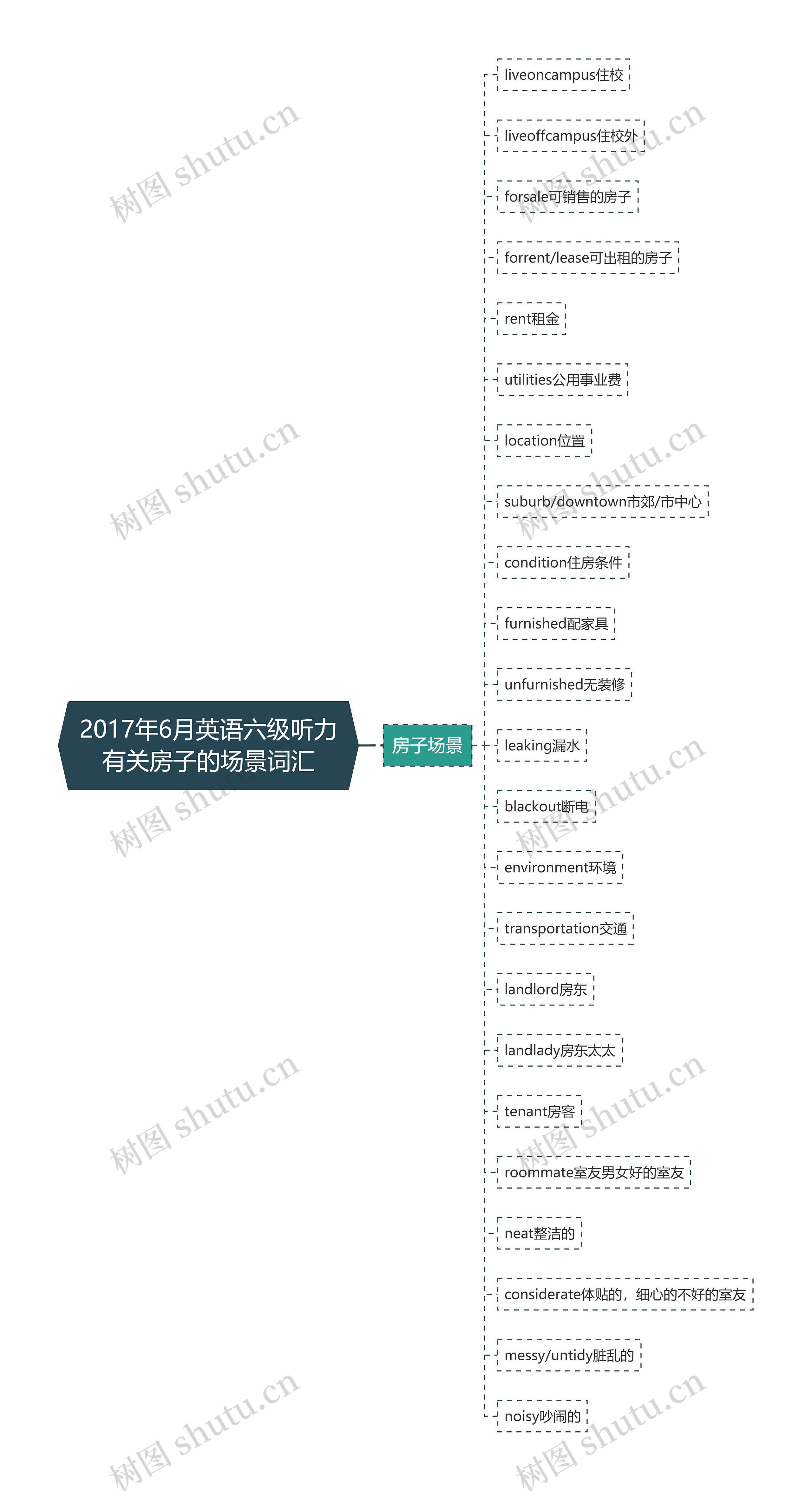 2017年6月英语六级听力有关房子的场景词汇