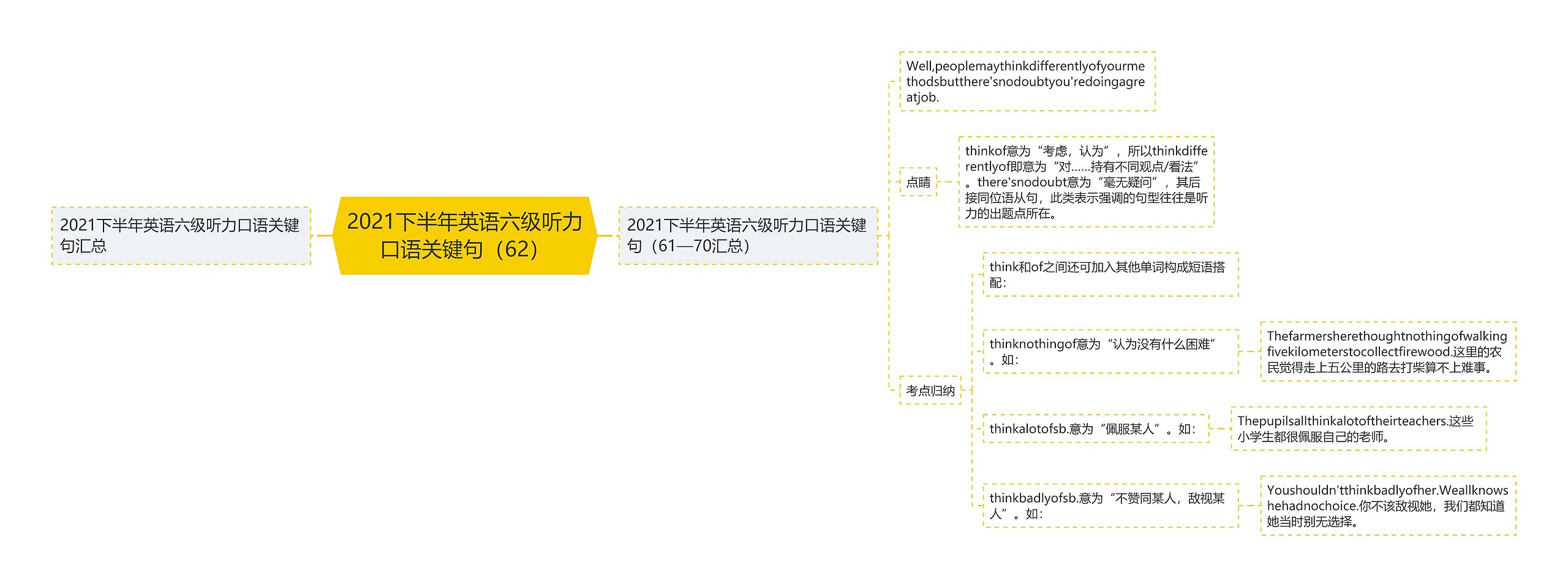 2021下半年英语六级听力口语关键句（62）思维导图