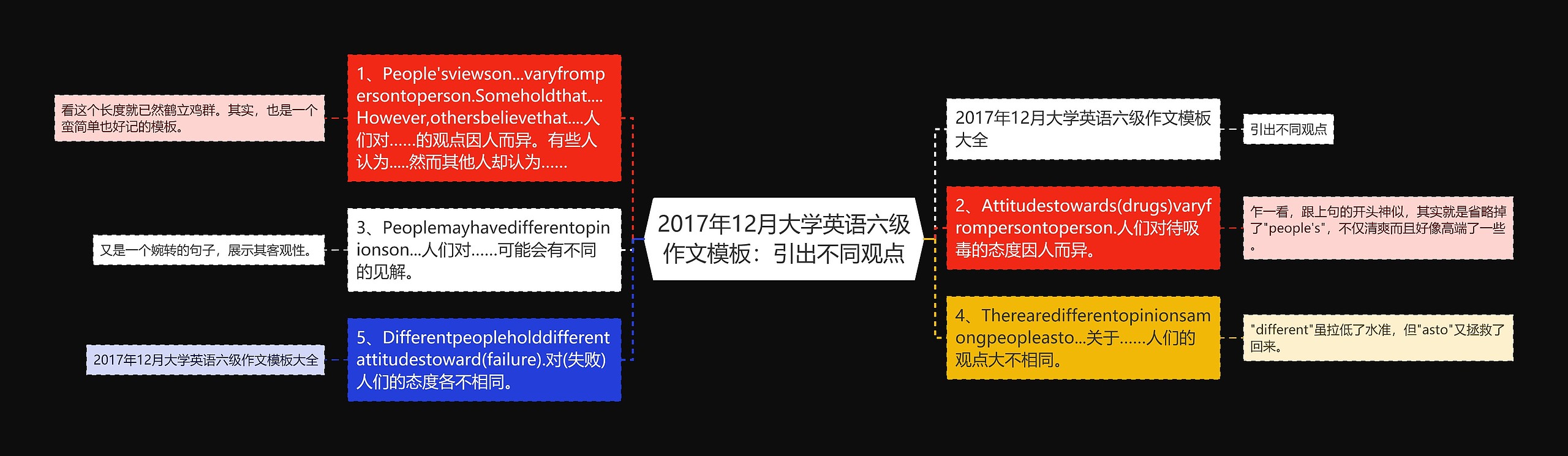 2017年12月大学英语六级作文模板：引出不同观点