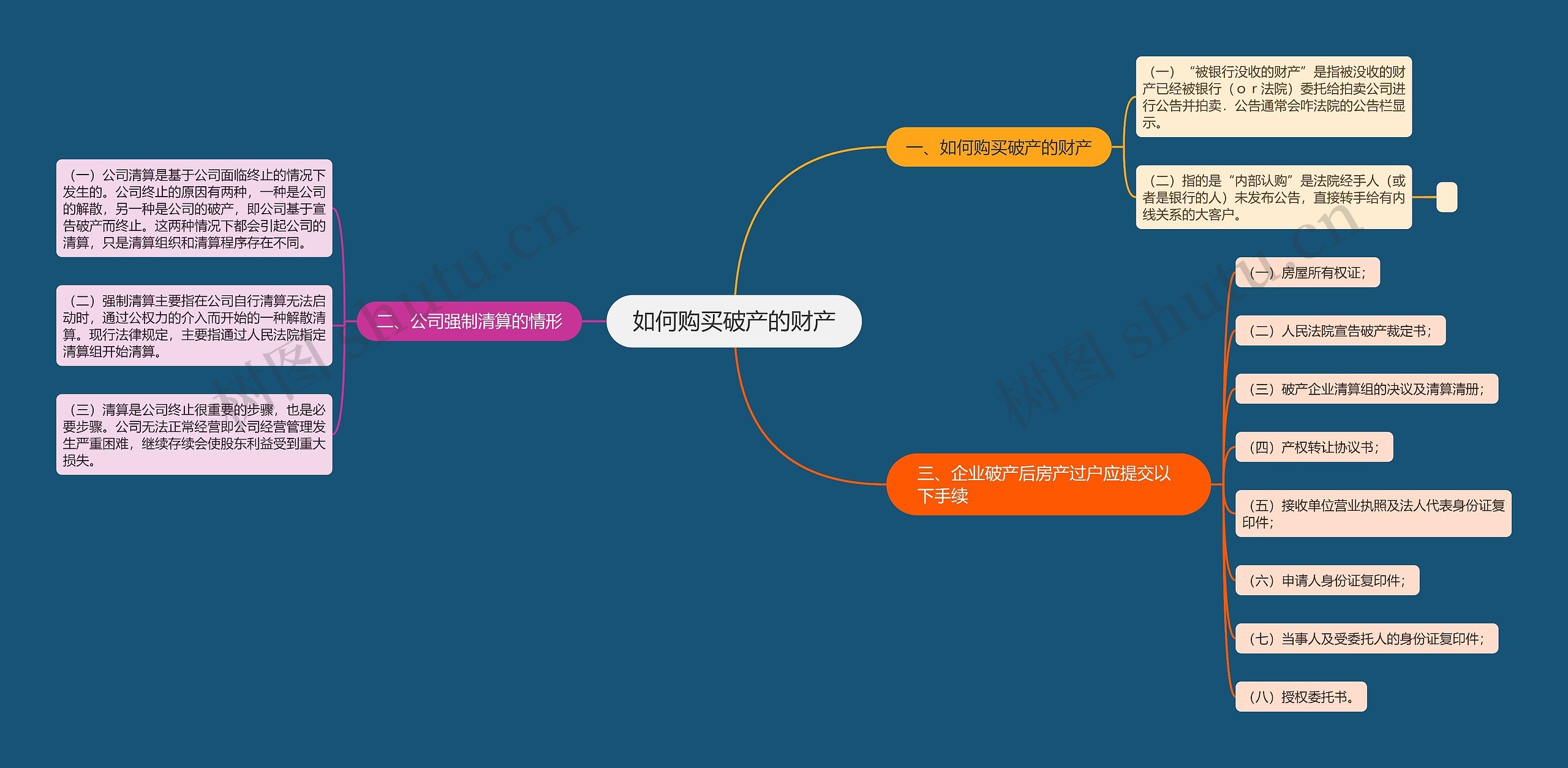如何购买破产的财产思维导图