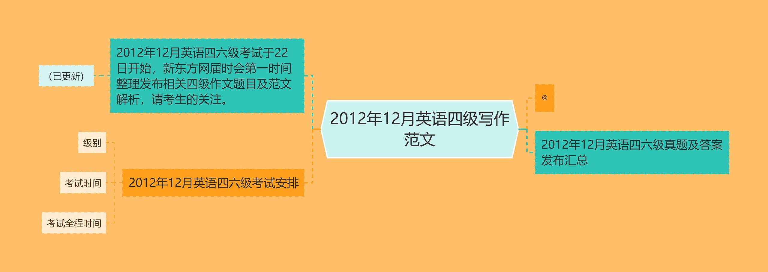 2012年12月英语四级写作范文