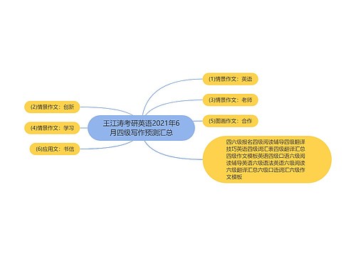 王江涛考研英语2021年6月四级写作预测汇总