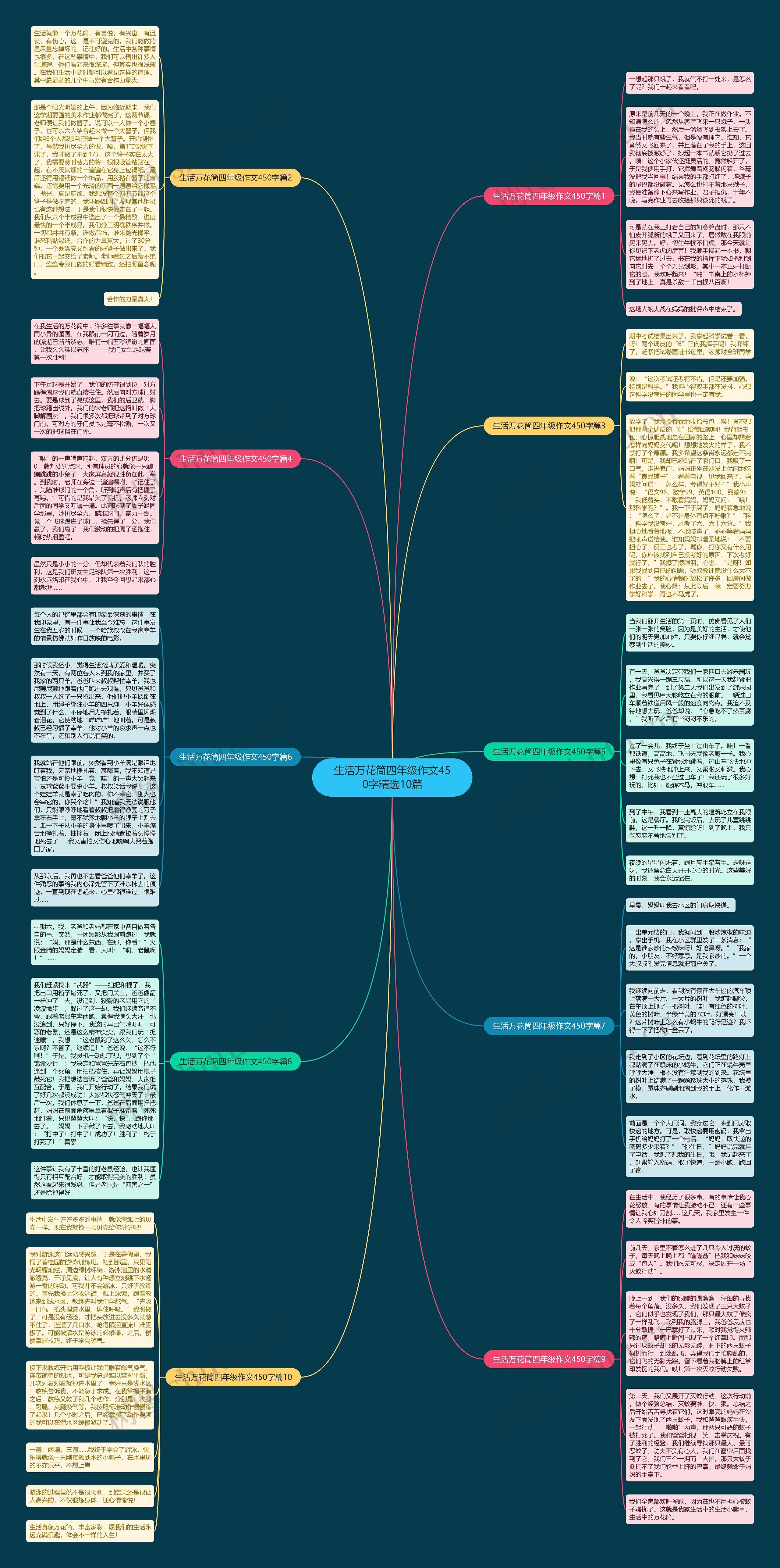 生活万花筒四年级作文450字精选10篇思维导图