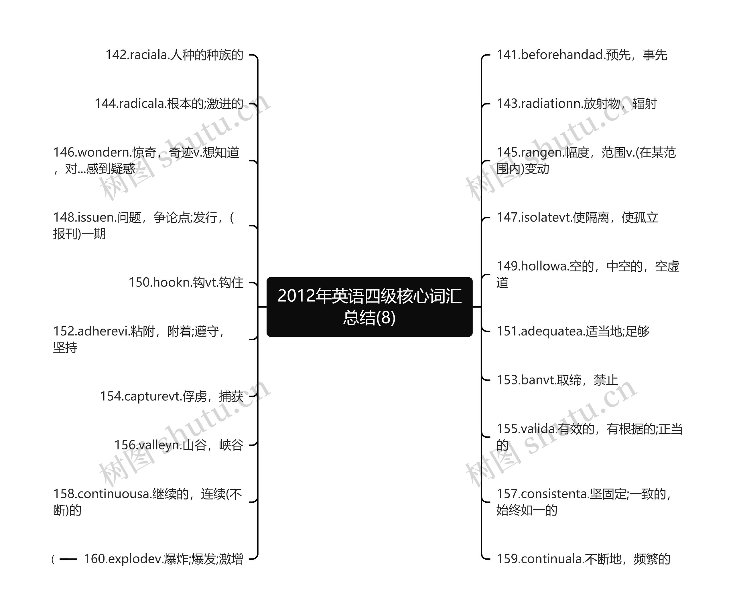 2012年英语四级核心词汇总结(8)思维导图