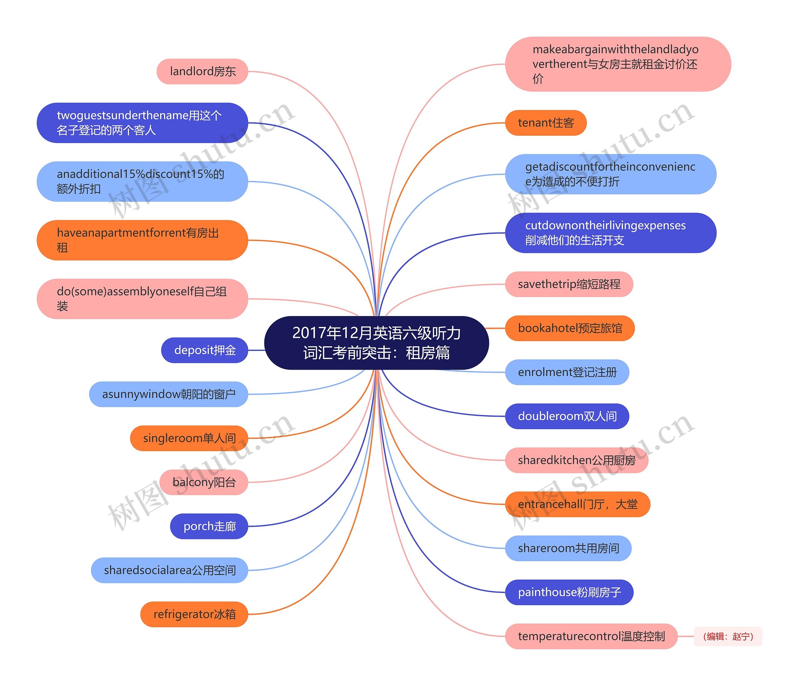2017年12月英语六级听力词汇考前突击：租房篇思维导图