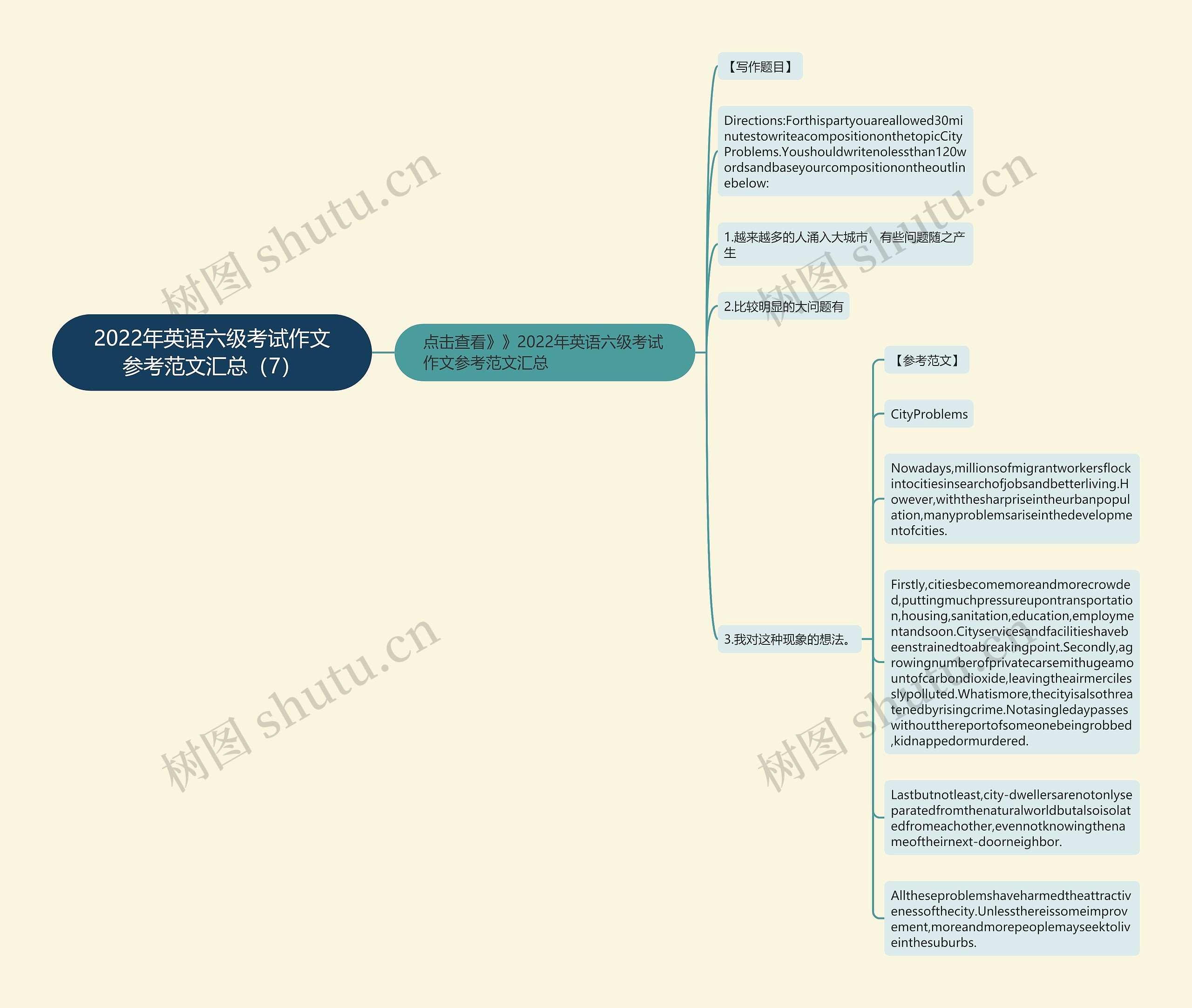 2022年英语六级考试作文参考范文汇总（7）思维导图