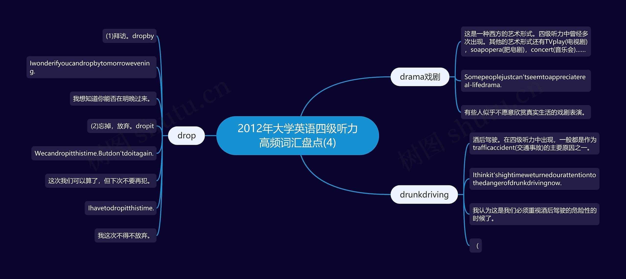 2012年大学英语四级听力高频词汇盘点(4)思维导图