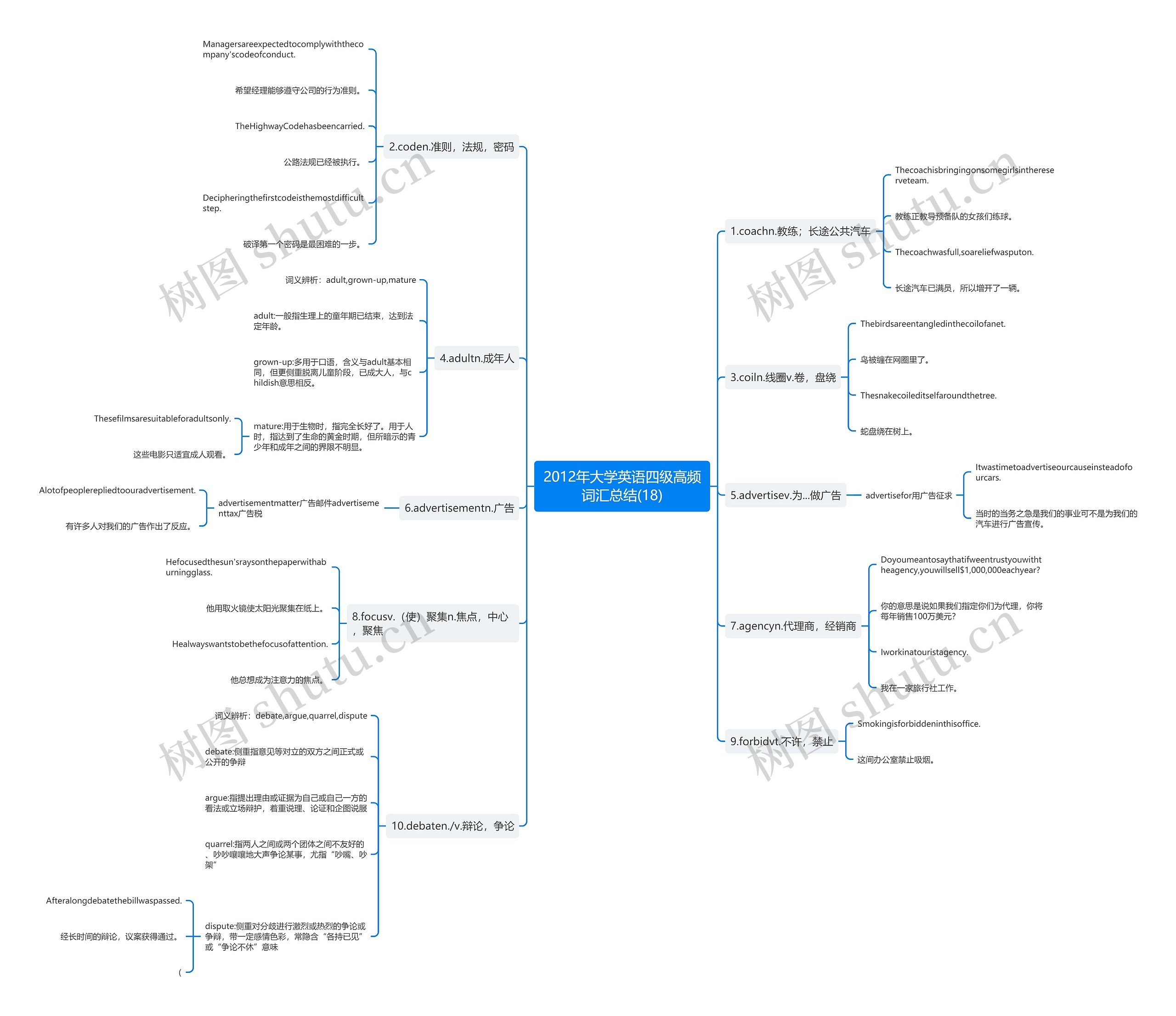 2012年大学英语四级高频词汇总结(18)思维导图