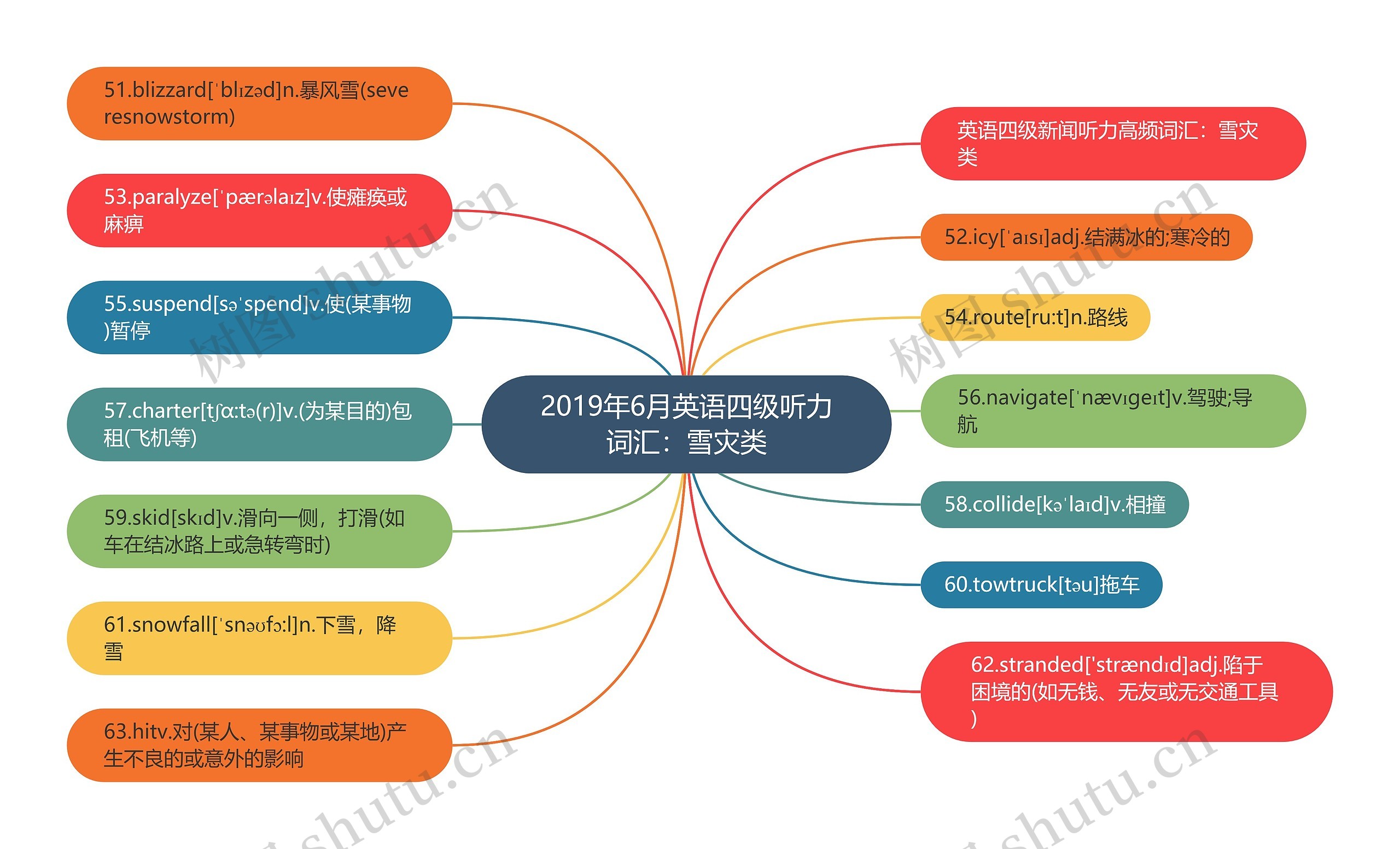 2019年6月英语四级听力词汇：雪灾类思维导图