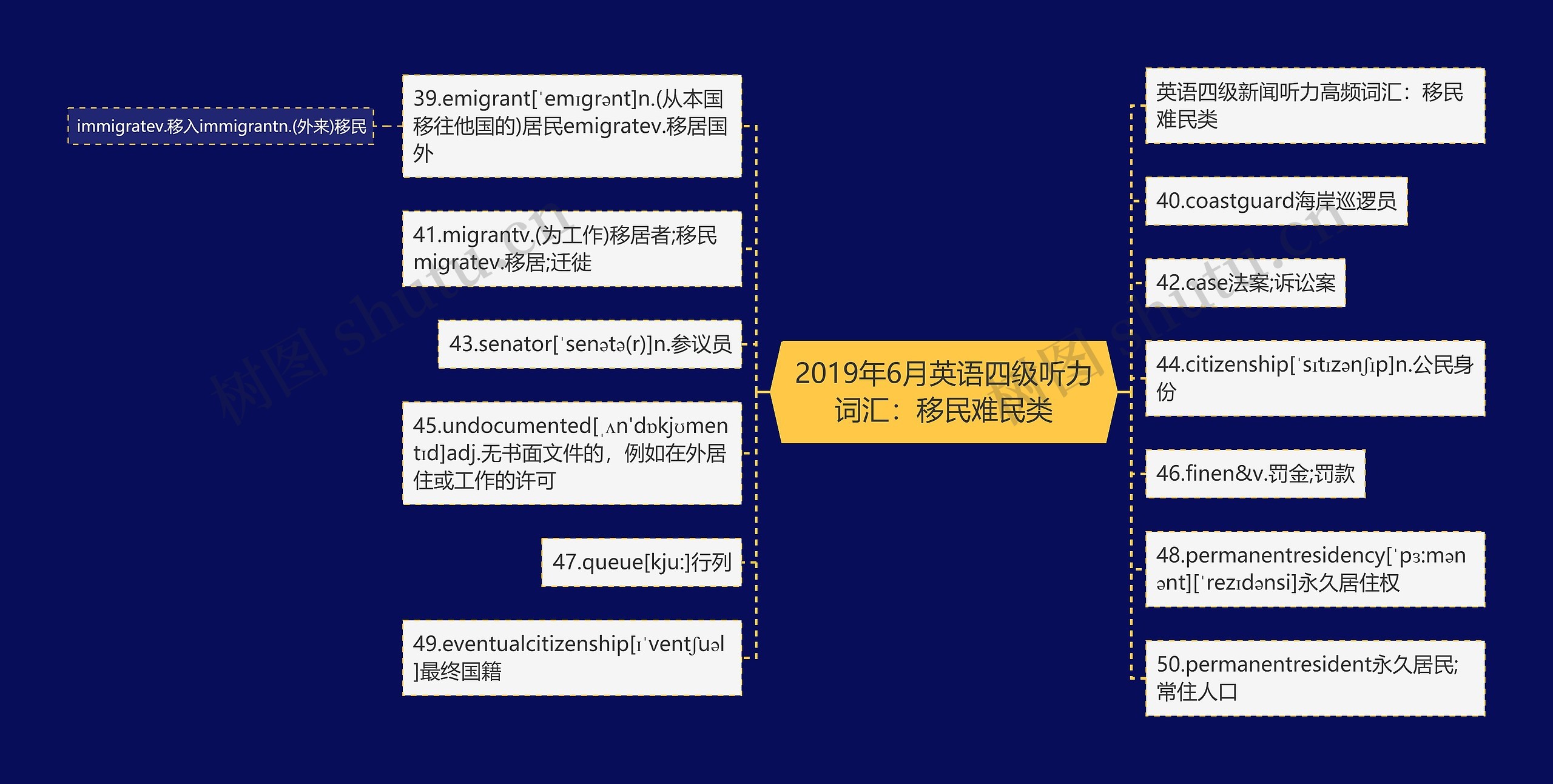 2019年6月英语四级听力词汇：移民难民类思维导图