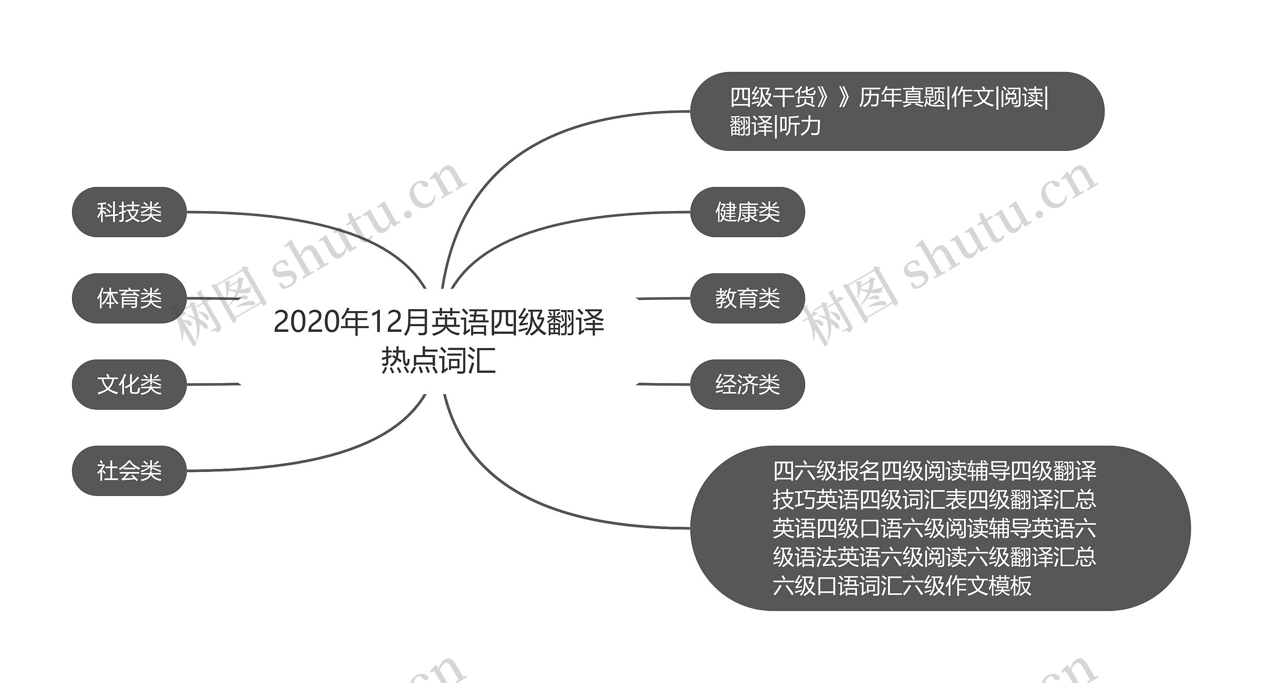 2020年12月英语四级翻译热点词汇