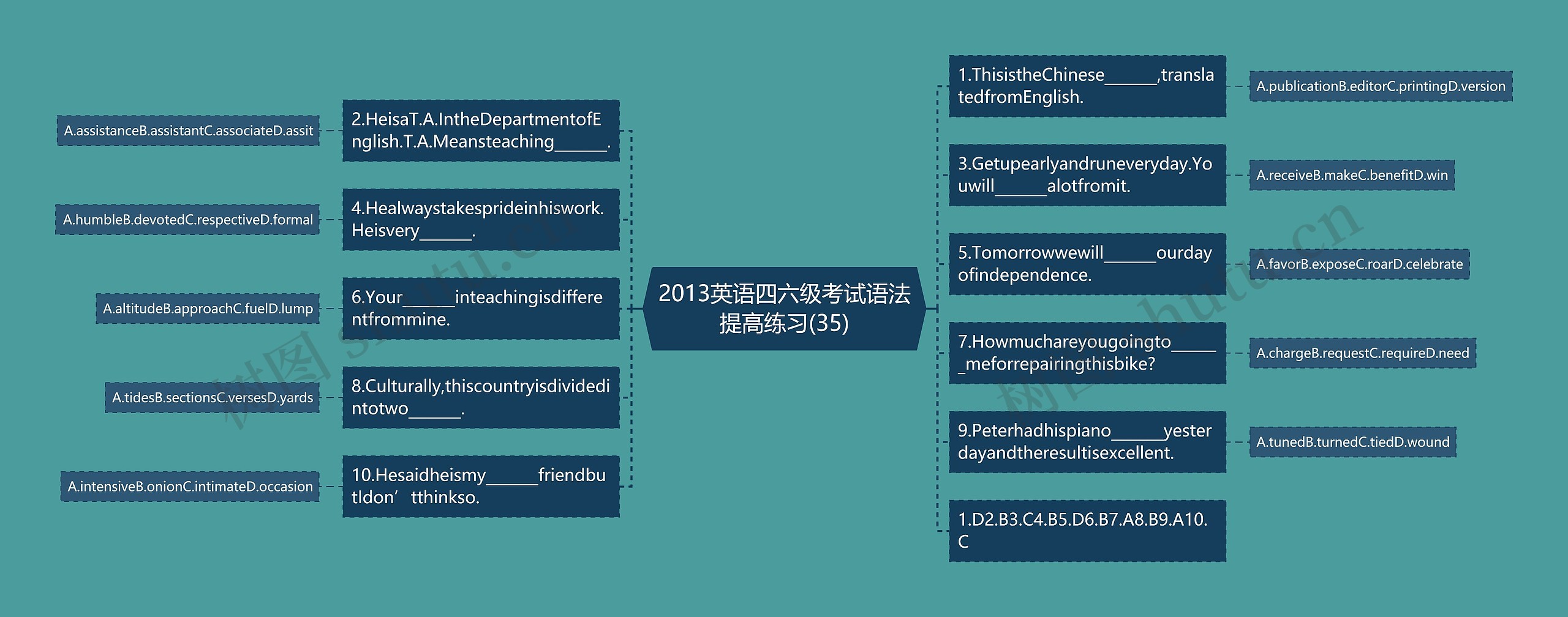 2013英语四六级考试语法提高练习(35)思维导图