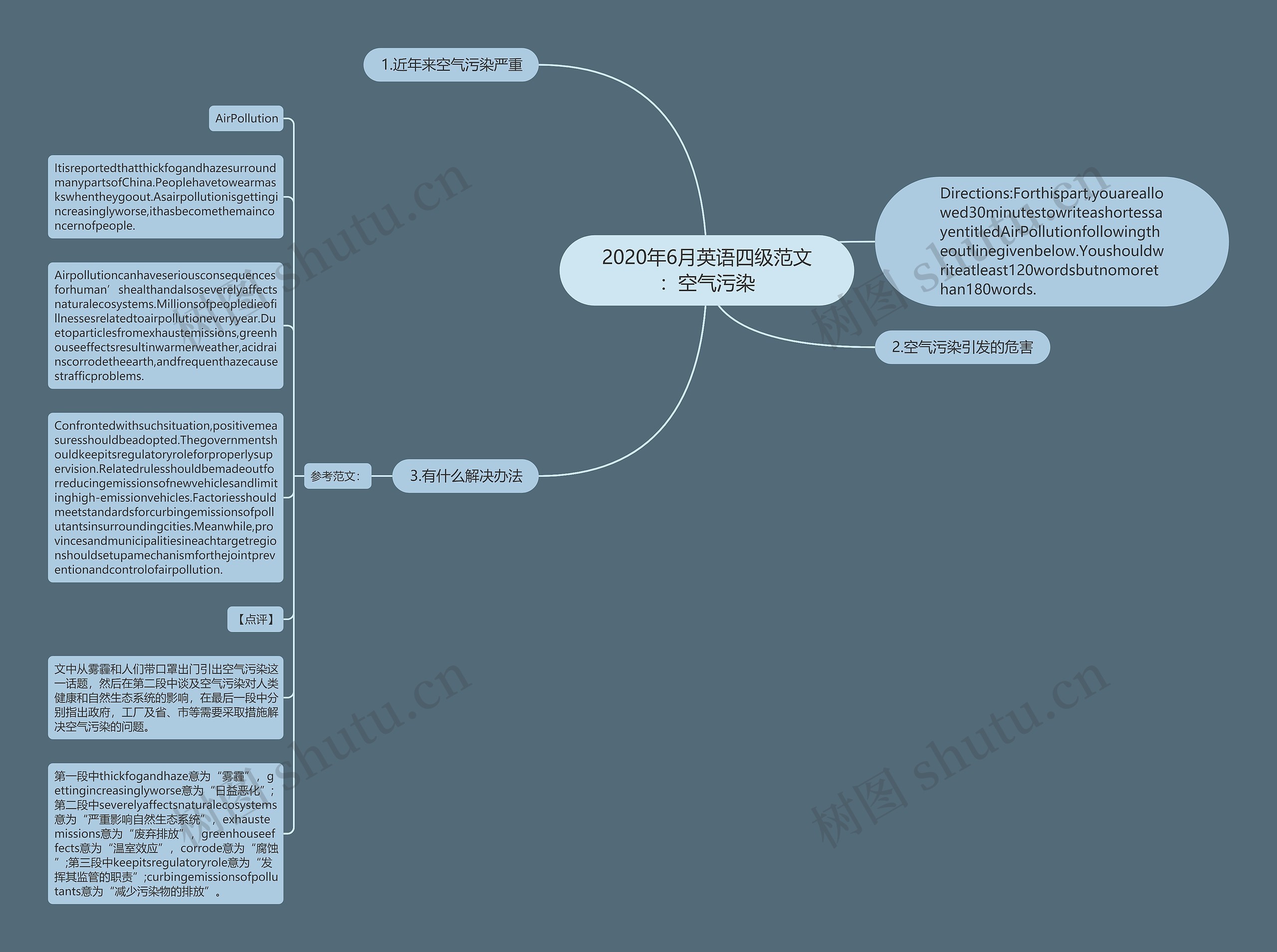 2020年6月英语四级范文：空气污染思维导图
