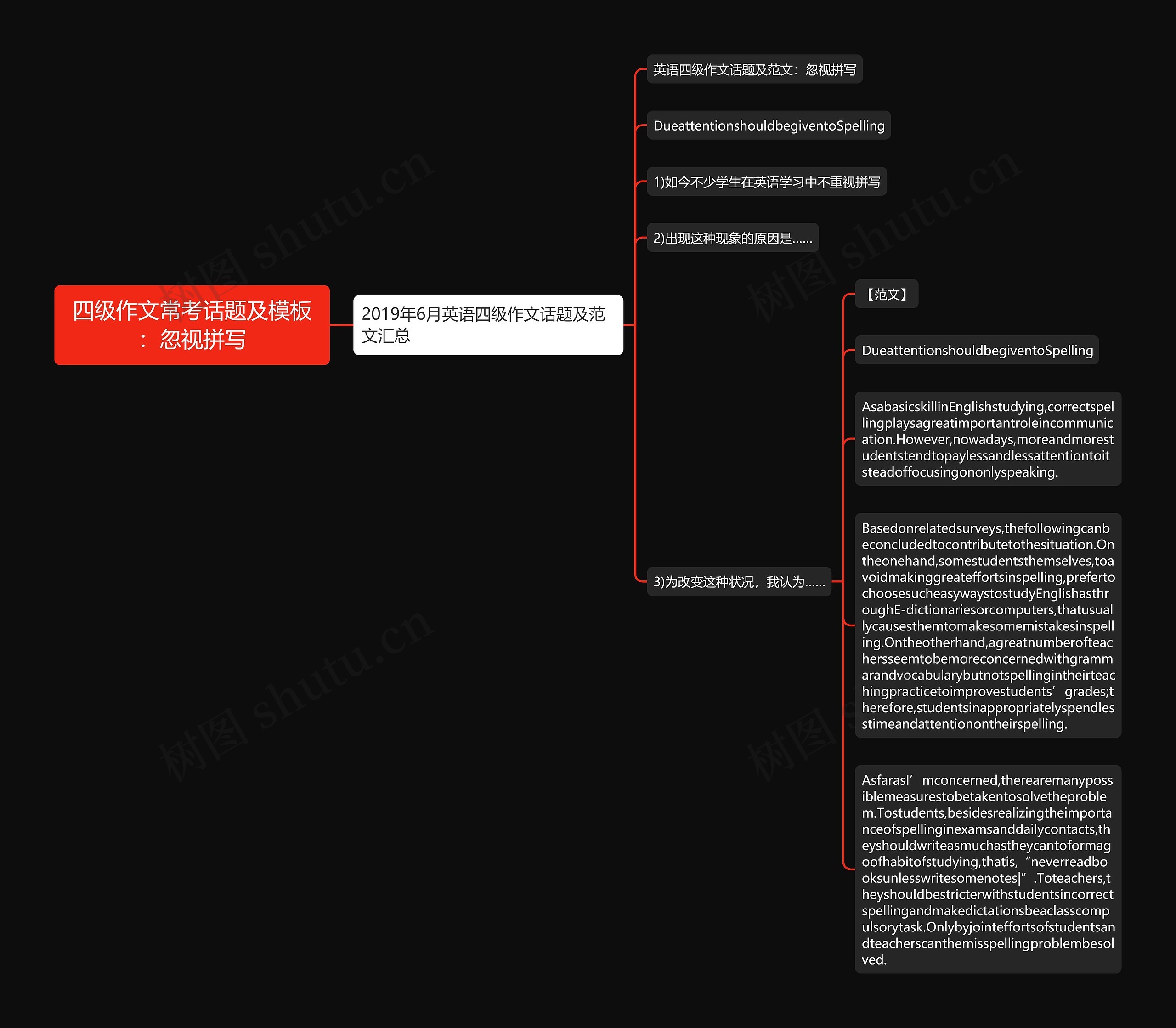 四级作文常考话题及：忽视拼写思维导图