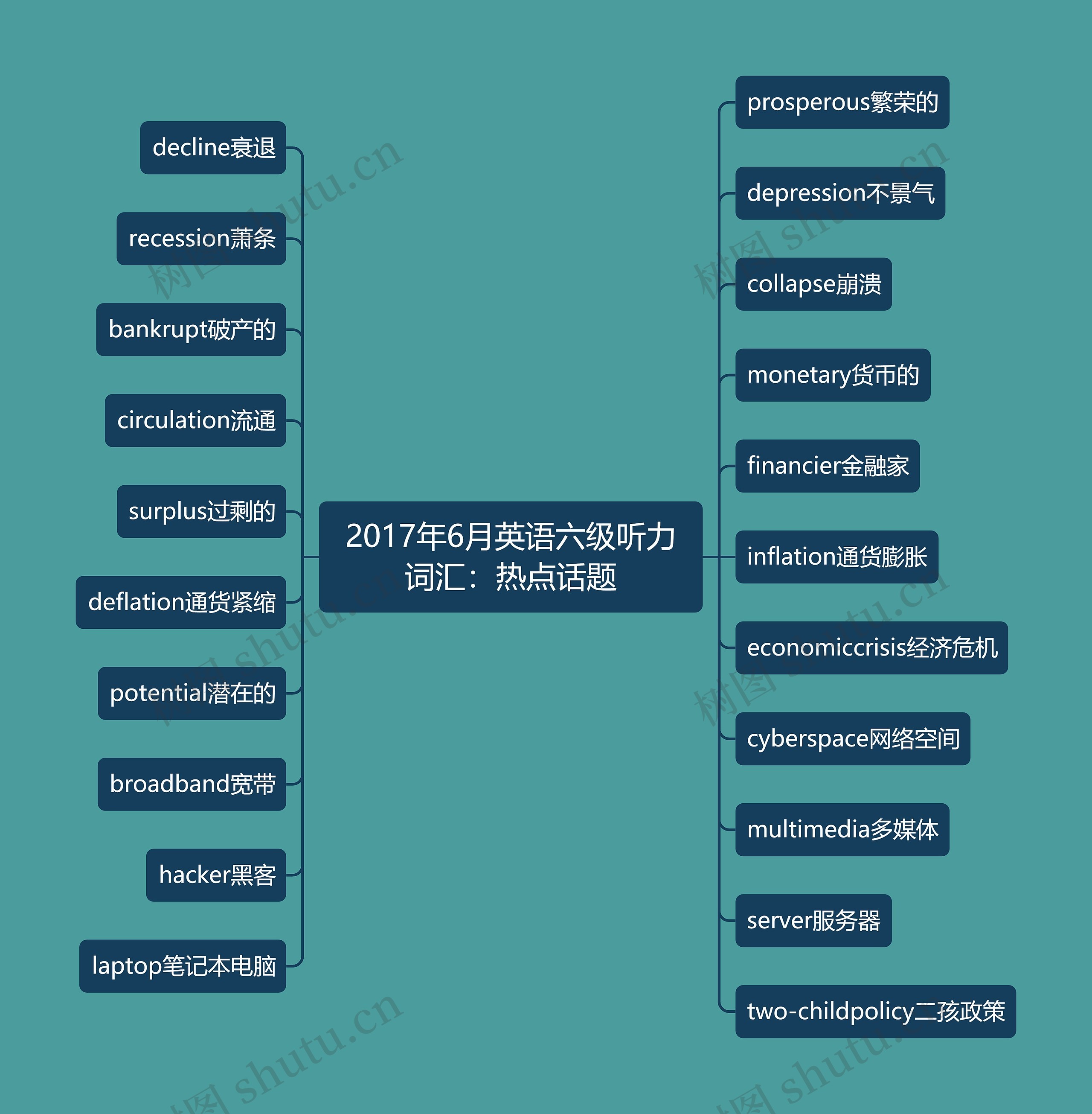 2017年6月英语六级听力词汇：热点话题思维导图