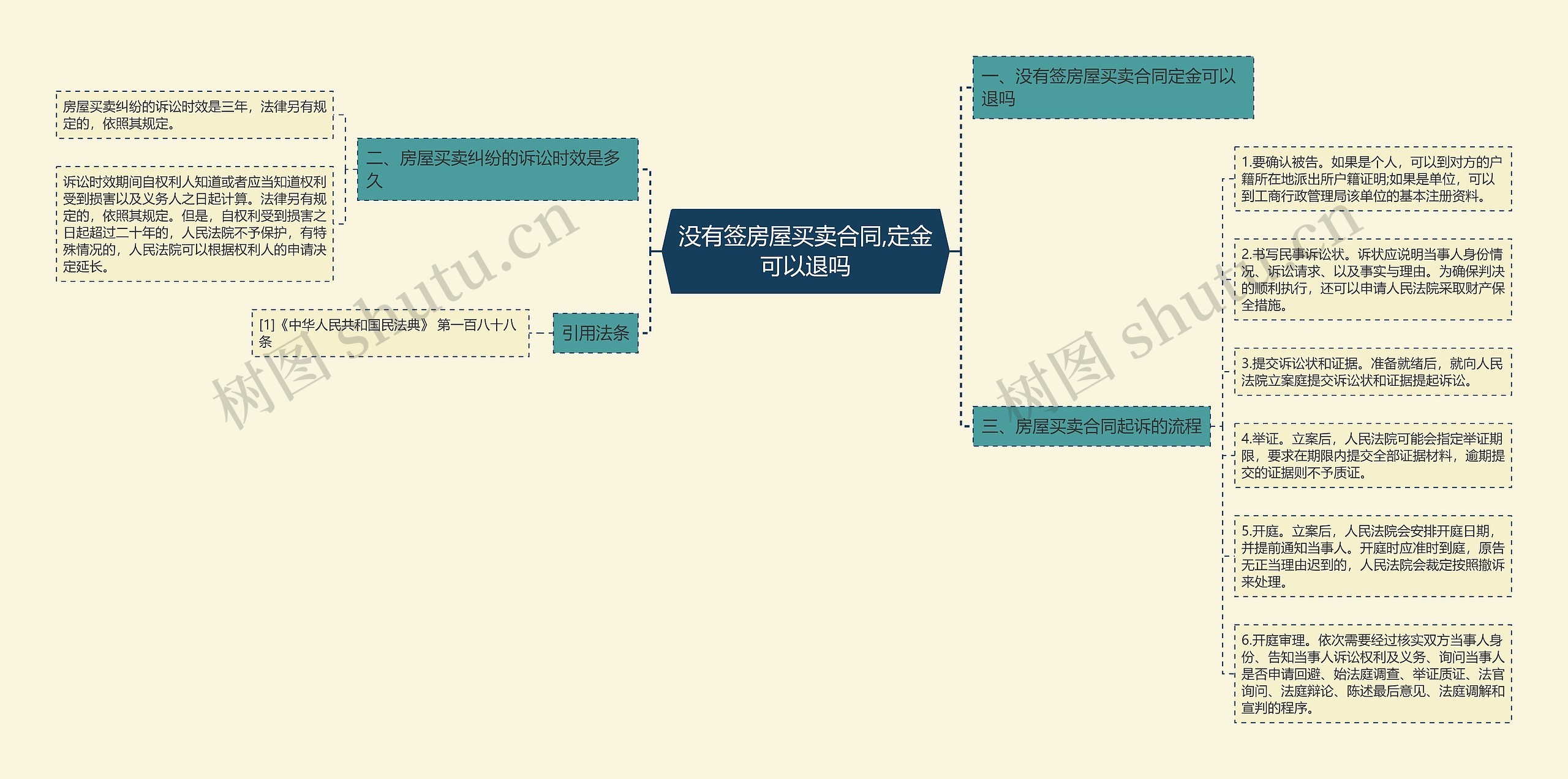 没有签房屋买卖合同,定金可以退吗