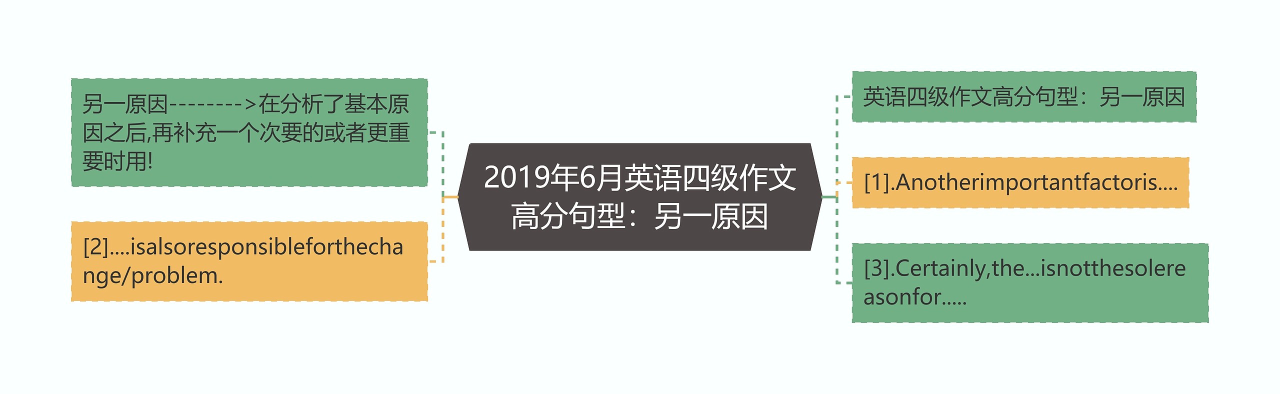 2019年6月英语四级作文高分句型：另一原因