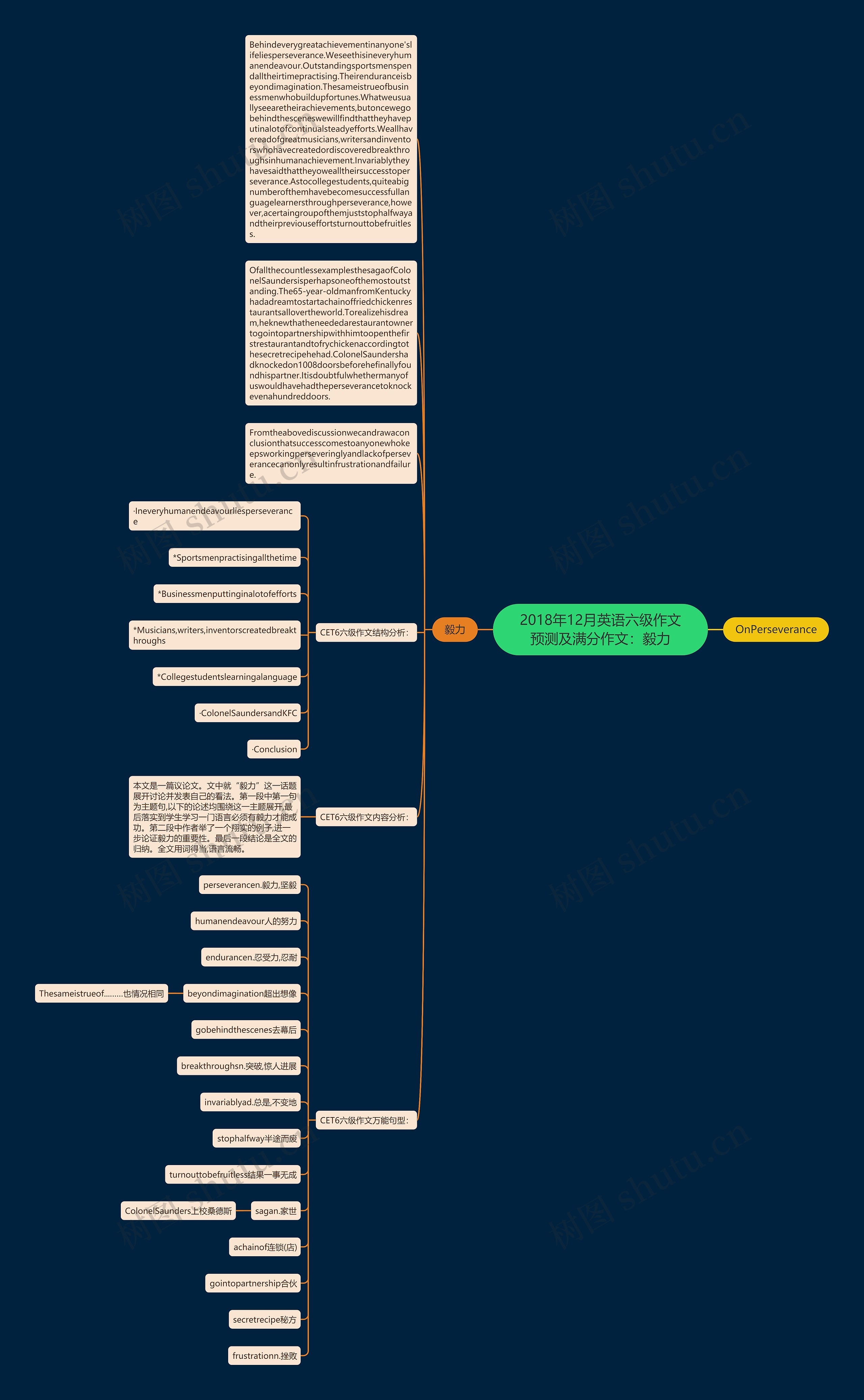 2018年12月英语六级作文预测及满分作文：毅力思维导图