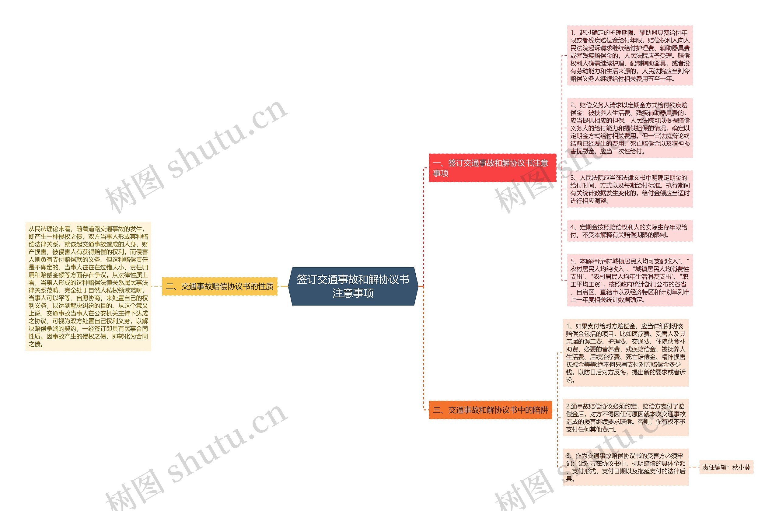 签订交通事故和解协议书注意事项思维导图