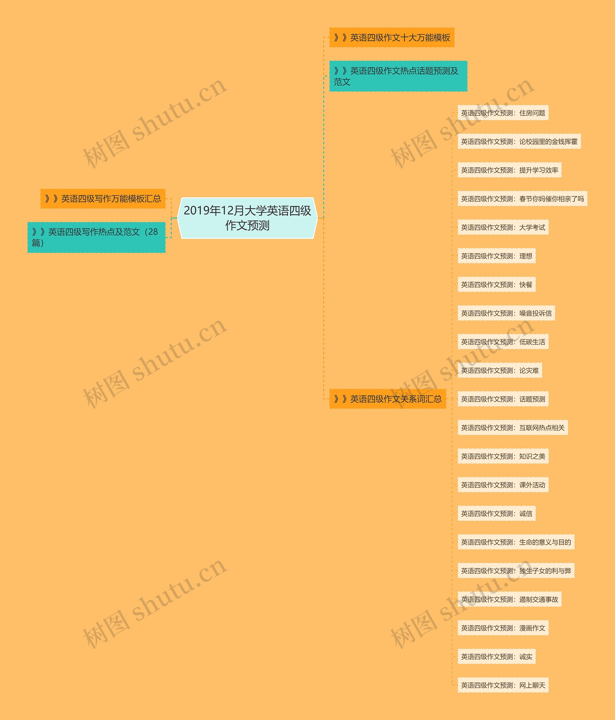 2019年12月大学英语四级作文预测思维导图