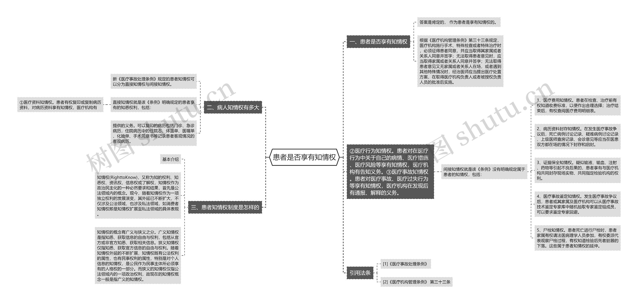 患者是否享有知情权