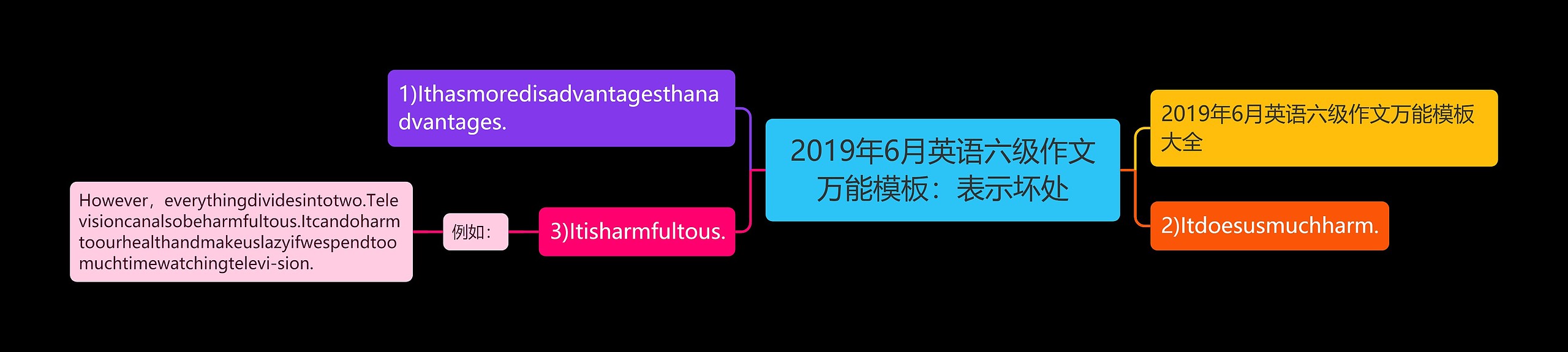 2019年6月英语六级作文万能：表示坏处思维导图