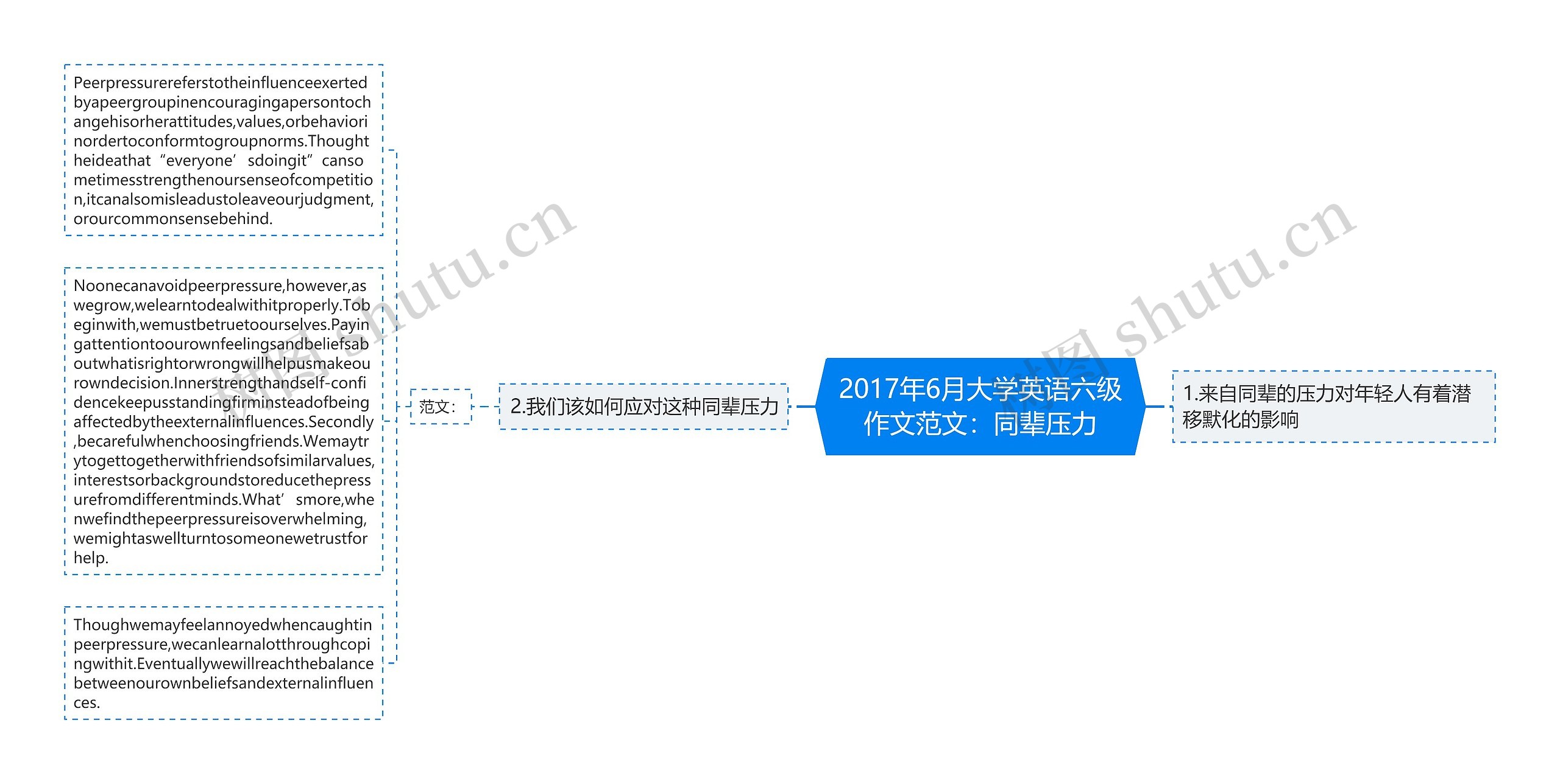 2017年6月大学英语六级作文范文：同辈压力思维导图