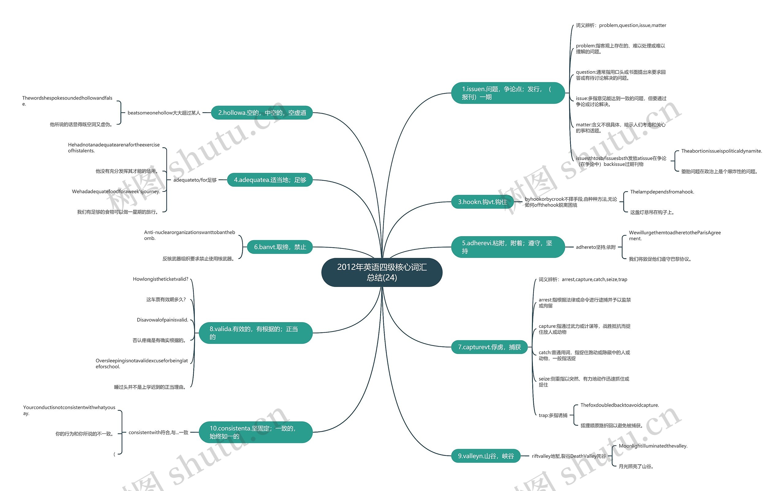 2012年英语四级核心词汇总结(24)思维导图