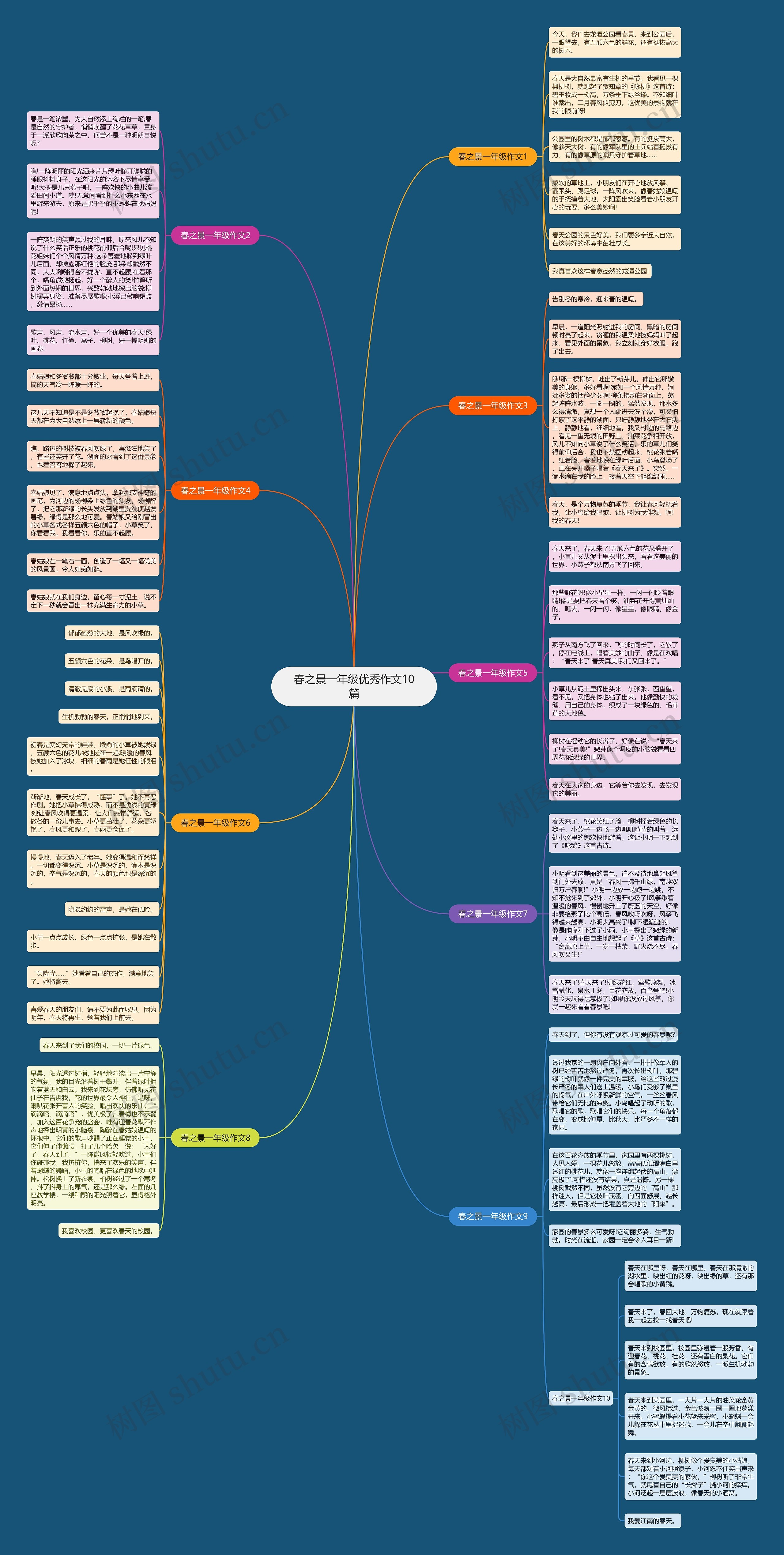 春之景一年级优秀作文10篇思维导图