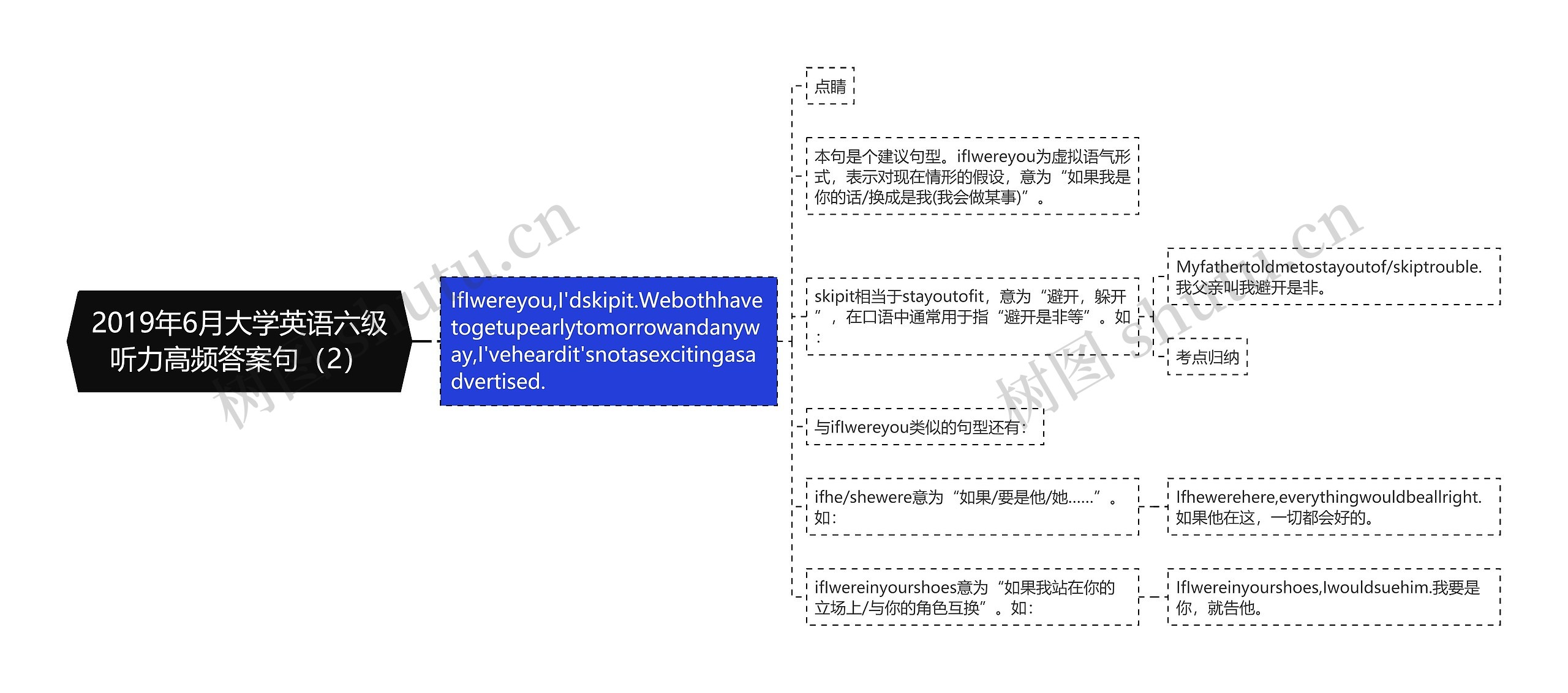 2019年6月大学英语六级听力高频答案句（2）思维导图