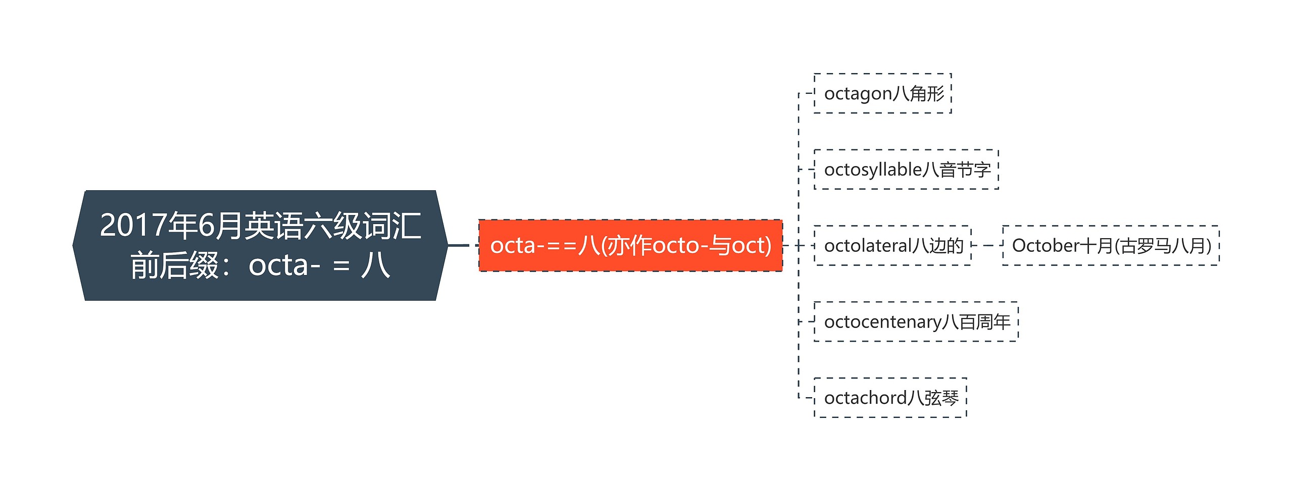2017年6月英语六级词汇前后缀：octa- = 八思维导图