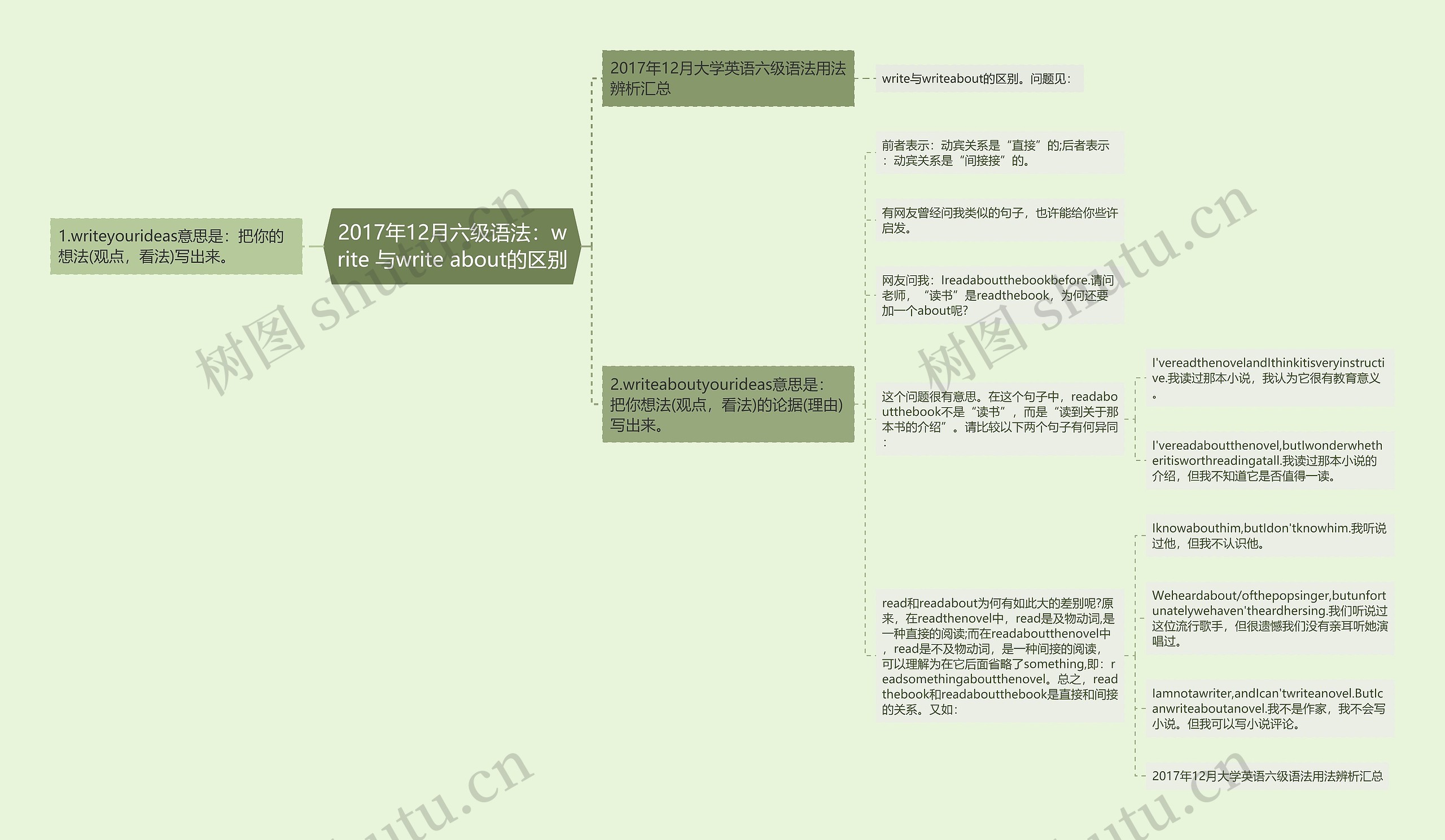 2017年12月六级语法：write 与write about的区别思维导图