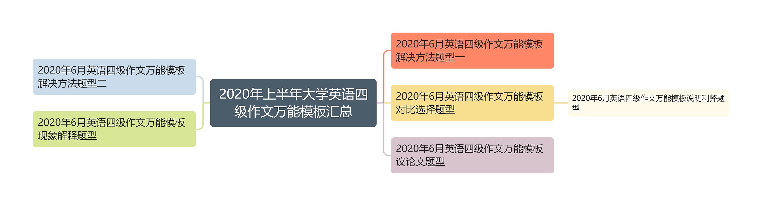 2020年上半年大学英语四级作文万能汇总思维导图