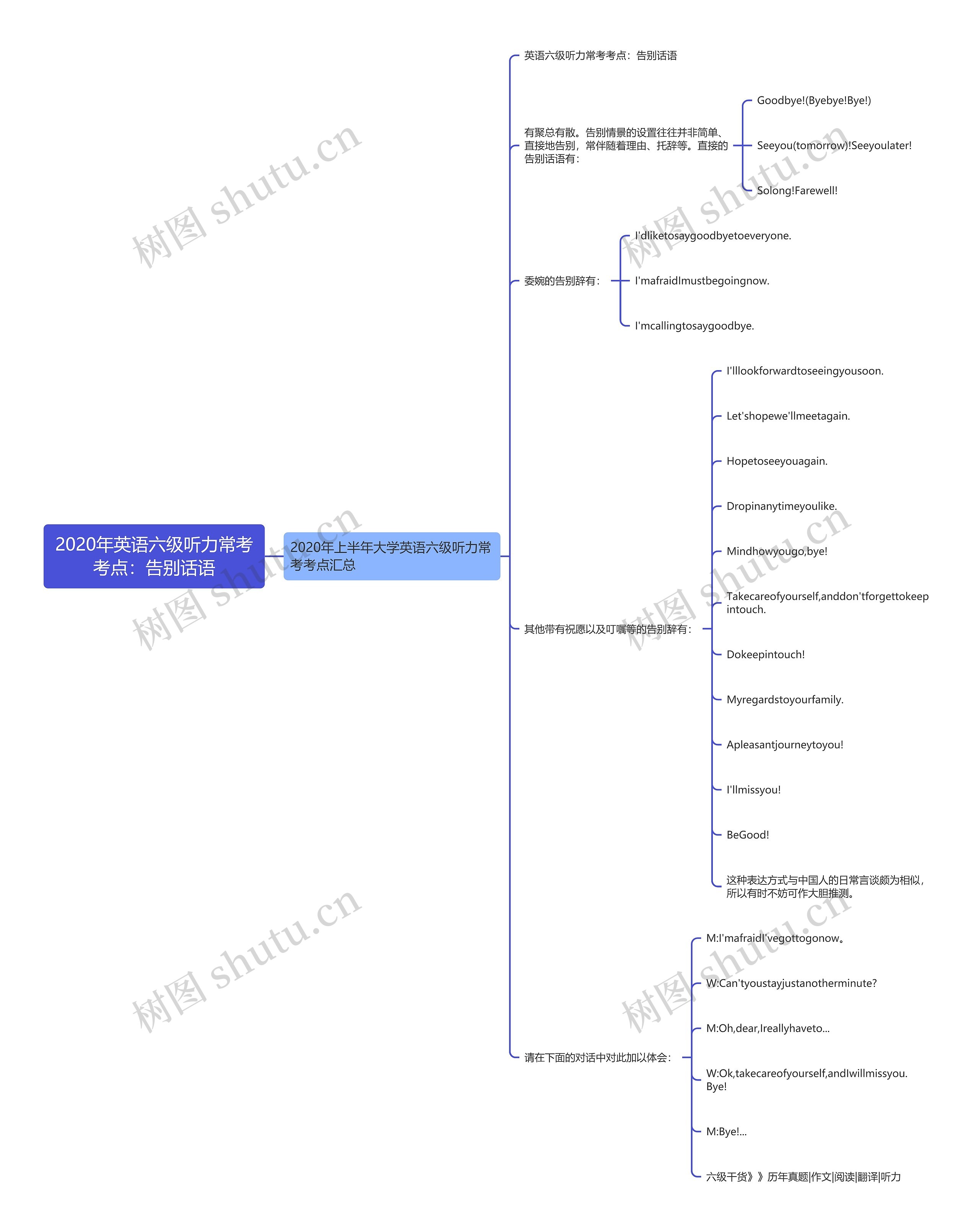 2020年英语六级听力常考考点：告别话语思维导图