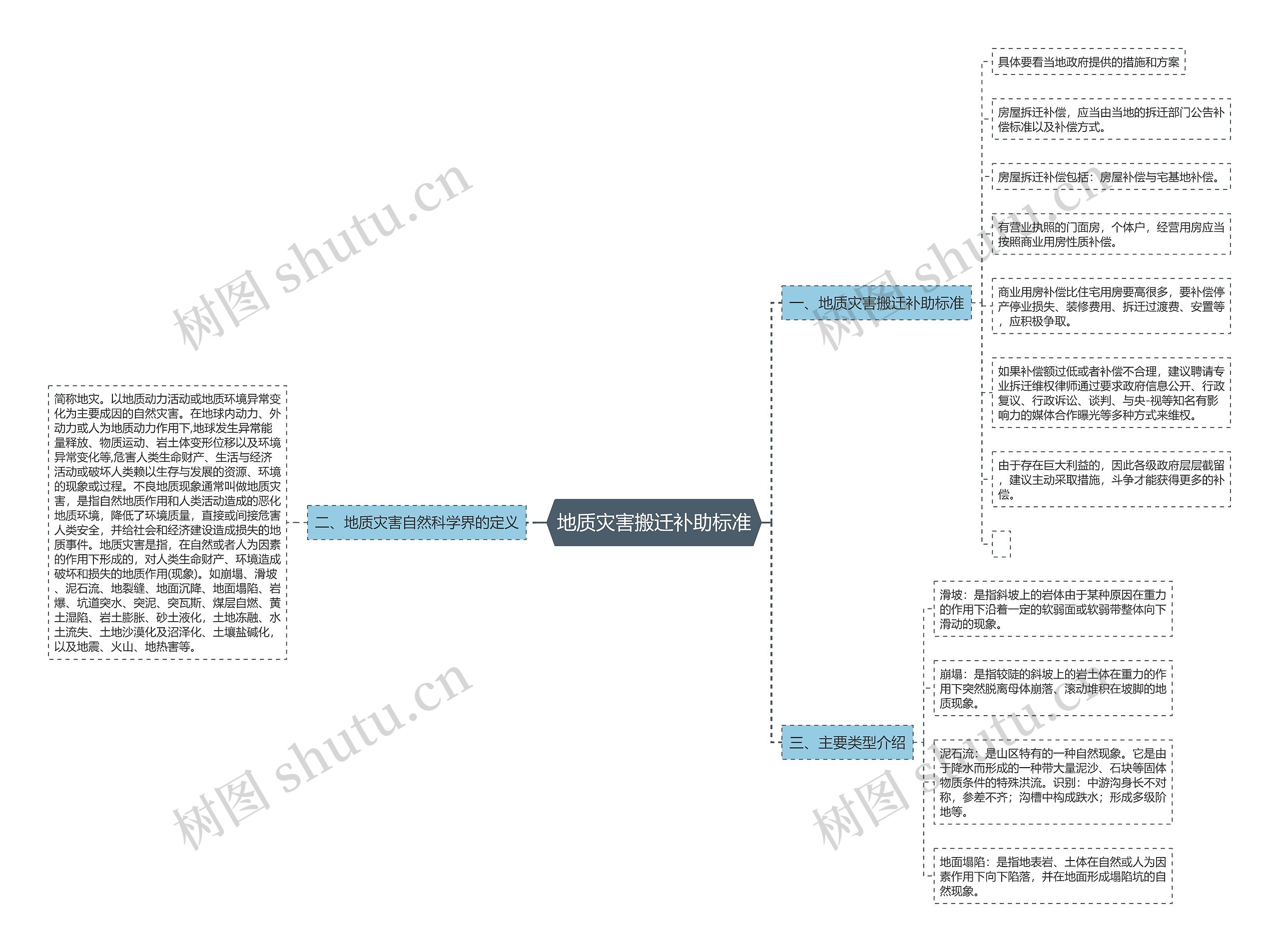 地质灾害搬迁补助标准思维导图