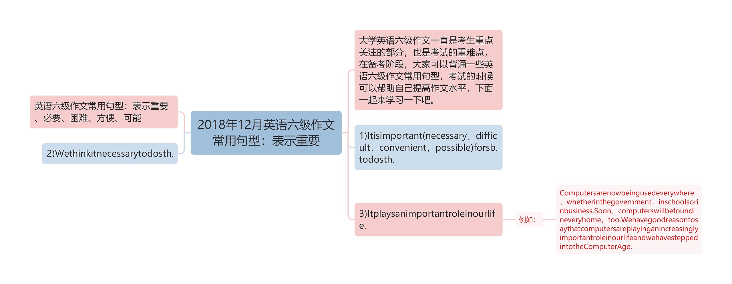 2018年12月英语六级作文常用句型：表示重要