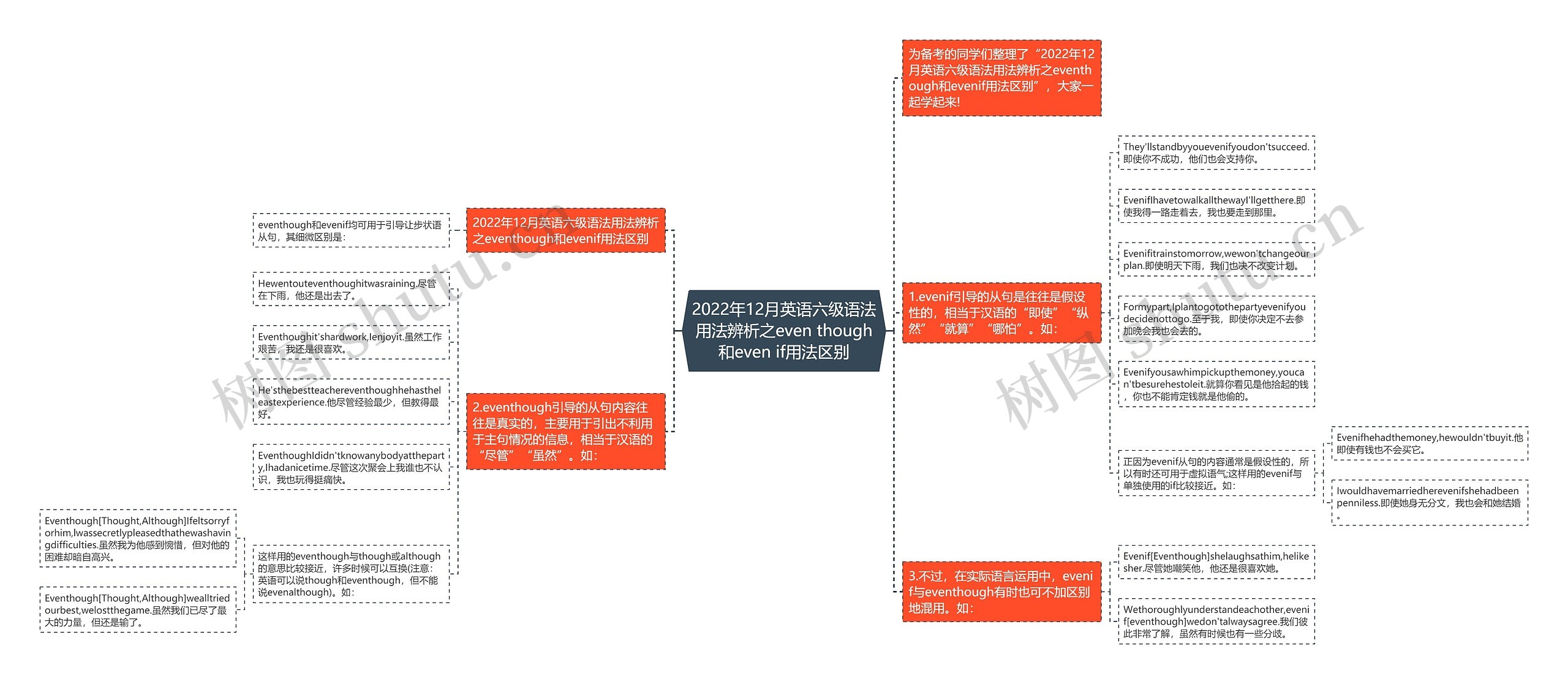 2022年12月英语六级语法用法辨析之even though和even if用法区别