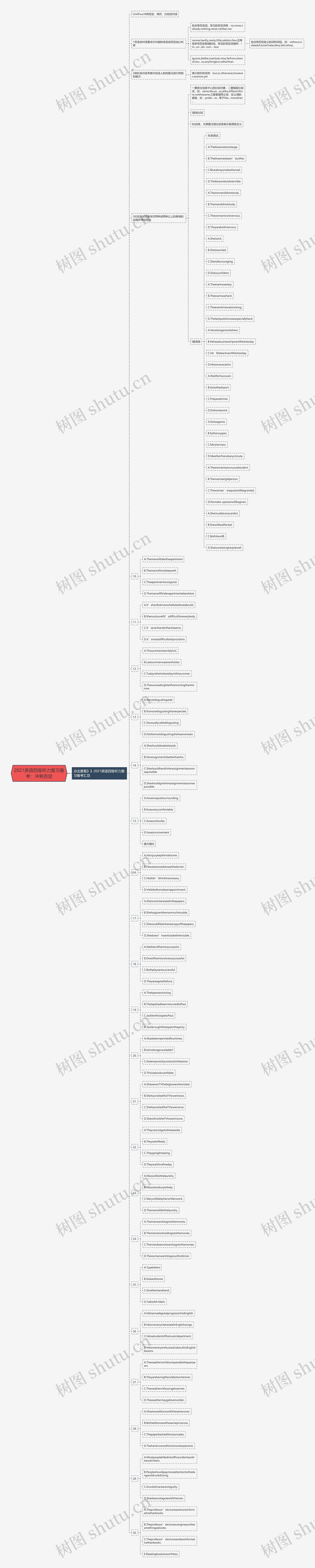 2021英语四级听力复习备考：冲刺否定思维导图